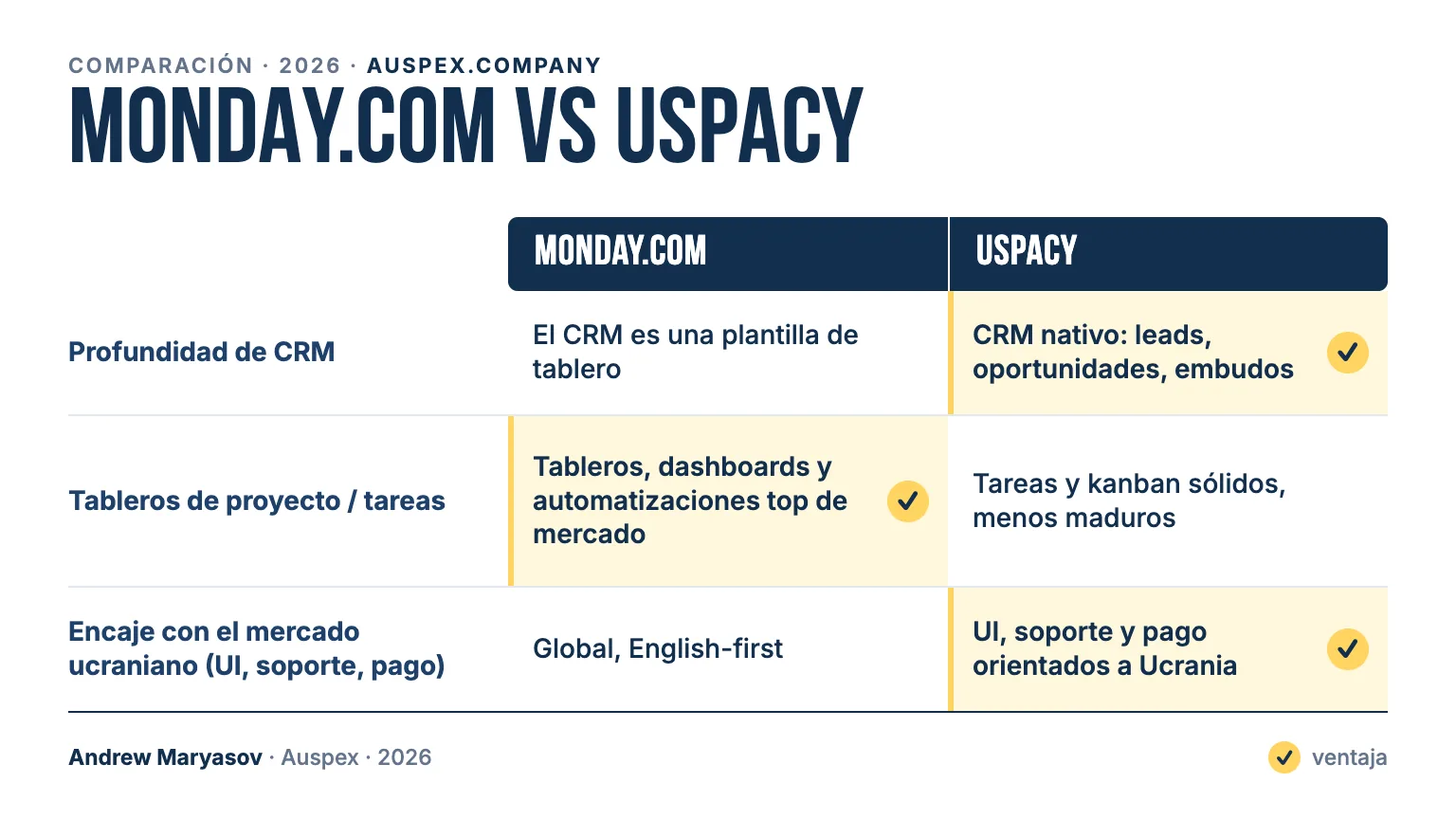 monday.com vs Uspacy: tarjeta comparativa — Profundidad de CRM, Tableros de proyecto / tareas, Encaje con el mercado ucraniano (UI, soporte, pago)