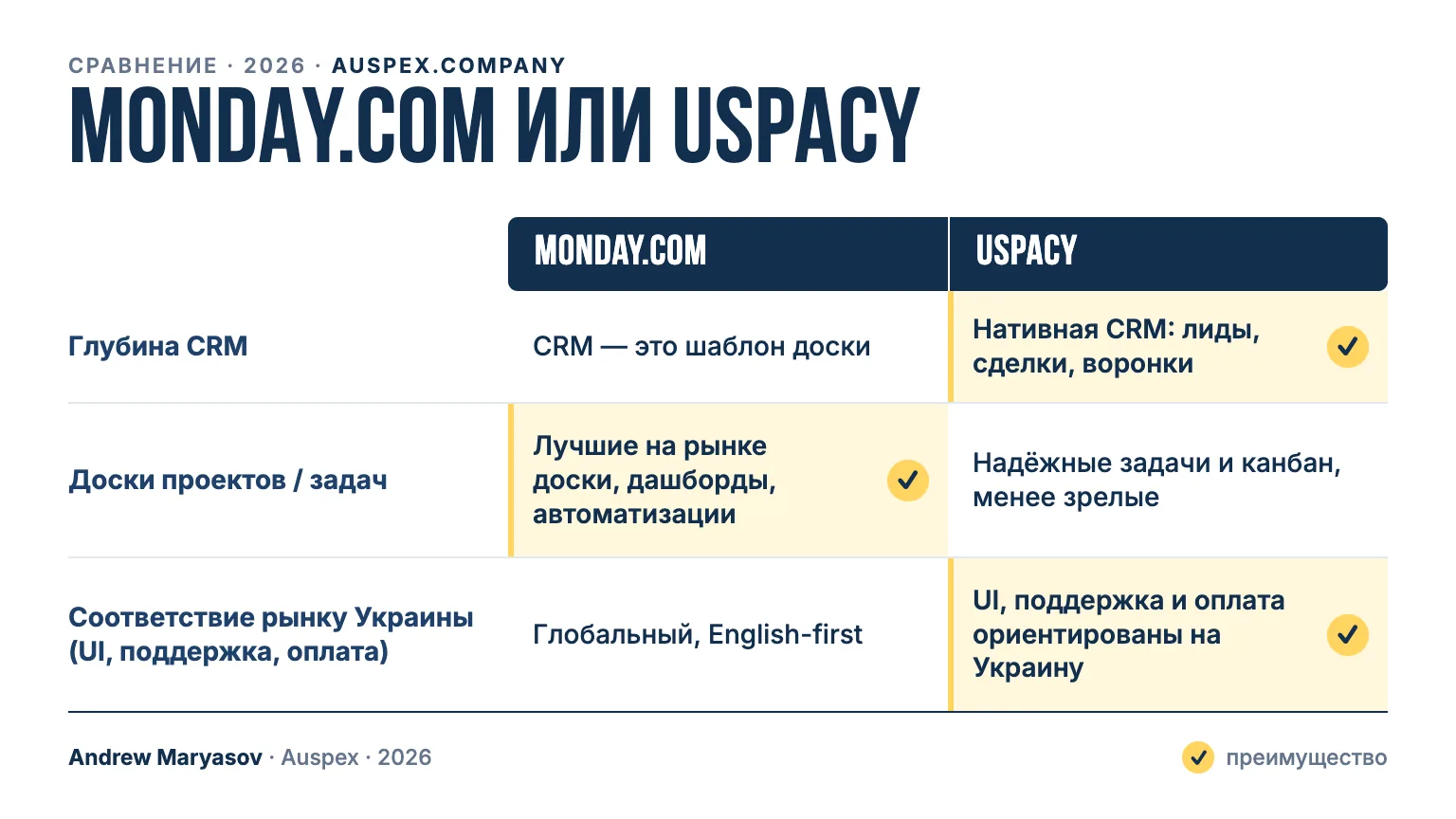 monday.com или Uspacy: карточка сравнения — Глубина CRM, Доски проектов / задач, Соответствие рынку Украины (UI, поддержка, оплата)