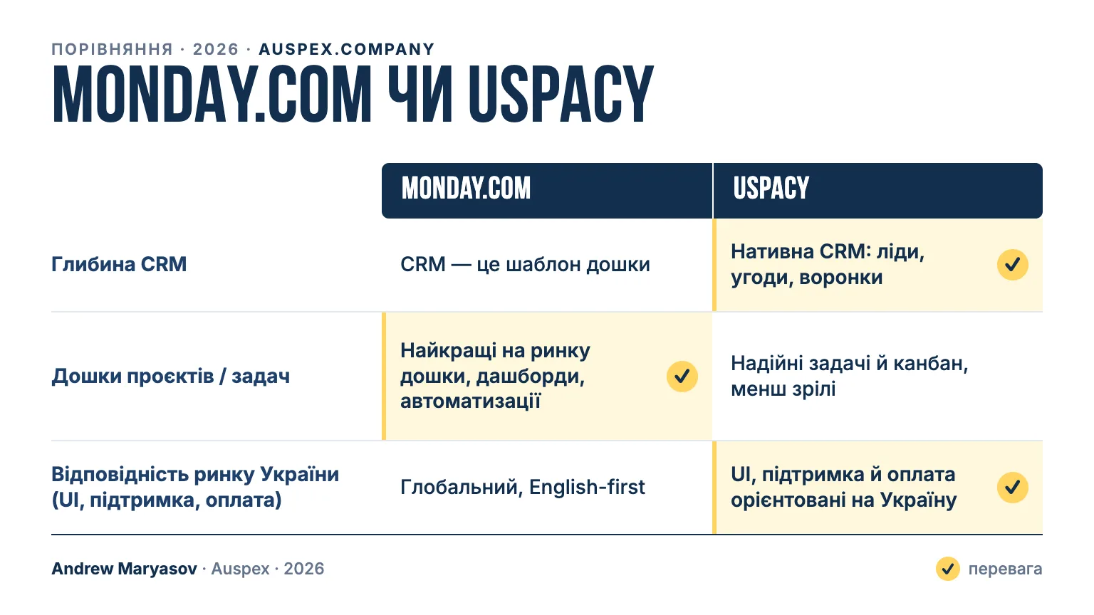 monday.com чи Uspacy: картка порівняння — Глибина CRM, Дошки проєктів / задач, Відповідність ринку України (UI, підтримка, оплата)