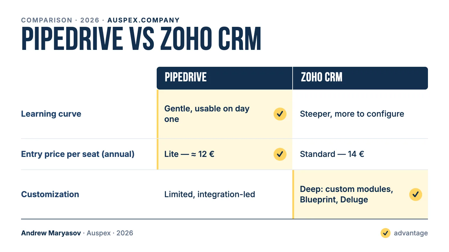 Pipedrive vs Zoho CRM: comparison card — Learning curve, Entry price per seat (annual), Customization
