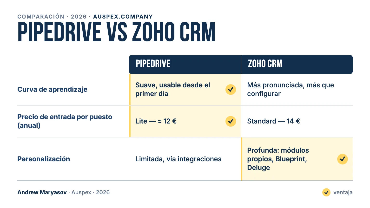 Pipedrive vs Zoho CRM: tarjeta comparativa (Curva de aprendizaje, Precio de entrada por puesto (anual), Personalización)
