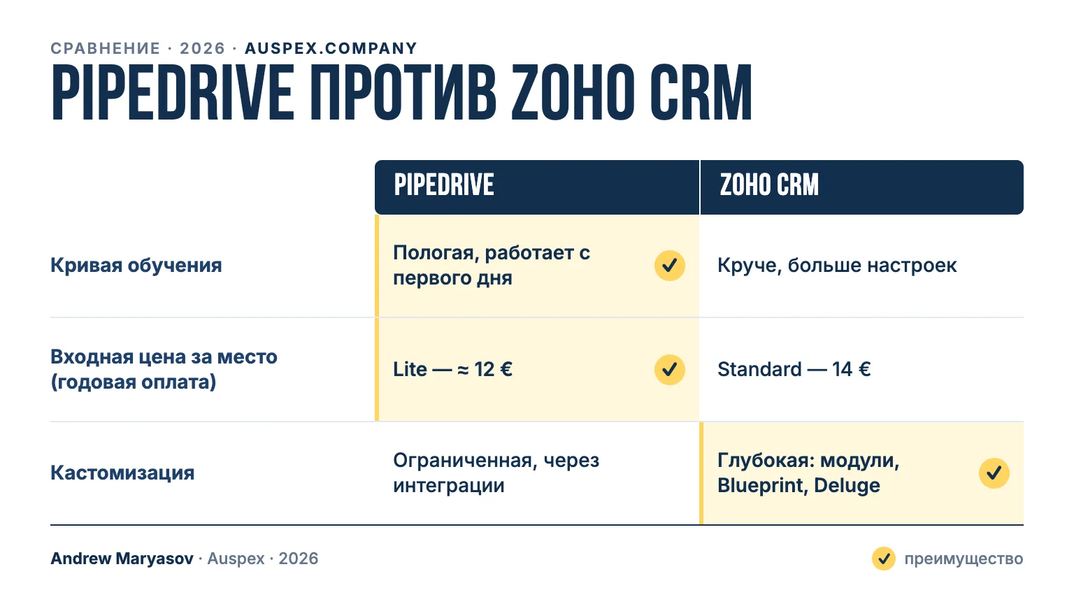 Pipedrive против Zoho CRM: карточка сравнения — Кривая обучения, Входная цена за место (годовая оплата), Кастомизация