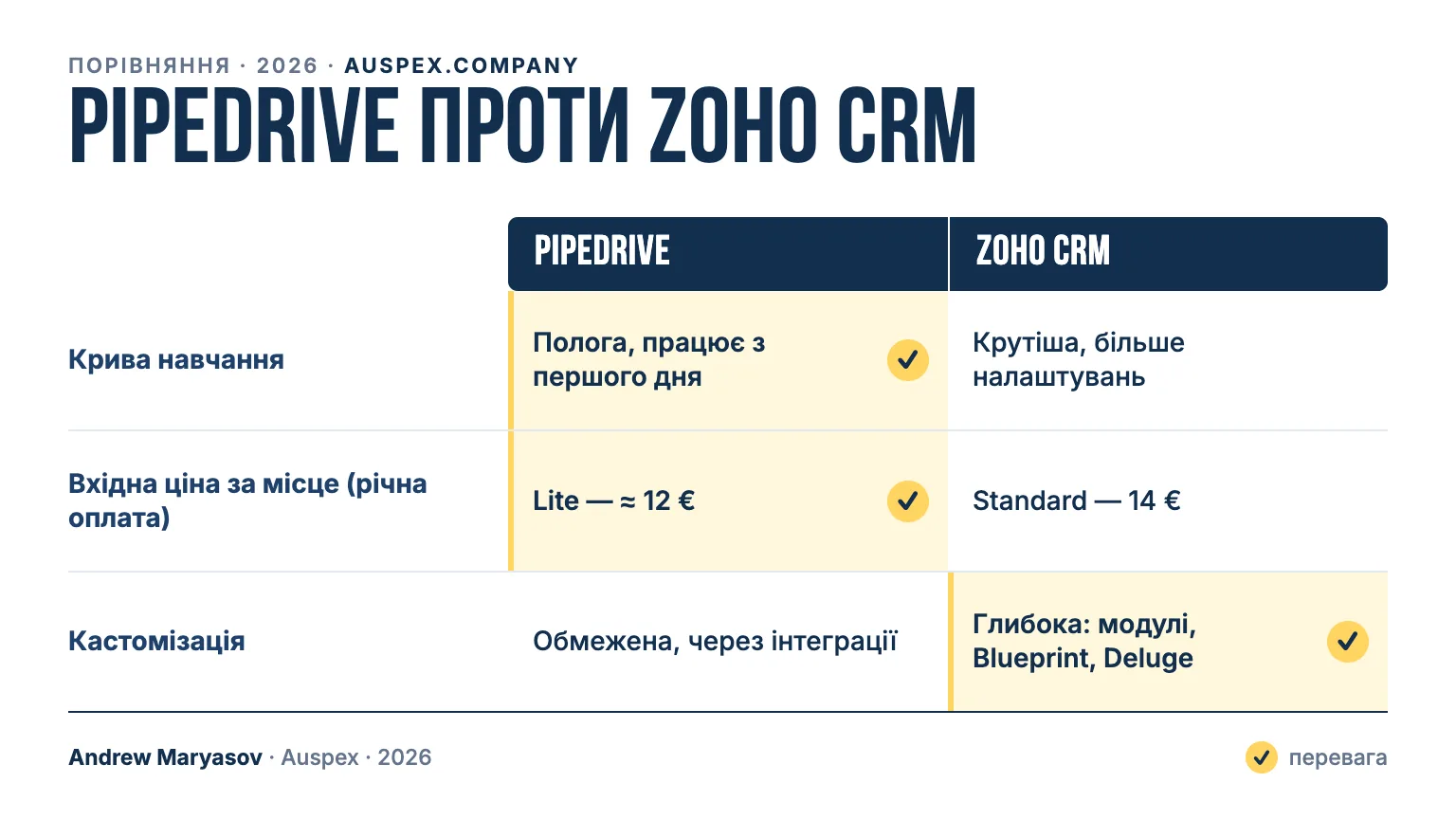 Pipedrive проти Zoho CRM: картка порівняння — Крива навчання, Вхідна ціна за місце (річна оплата), Кастомізація