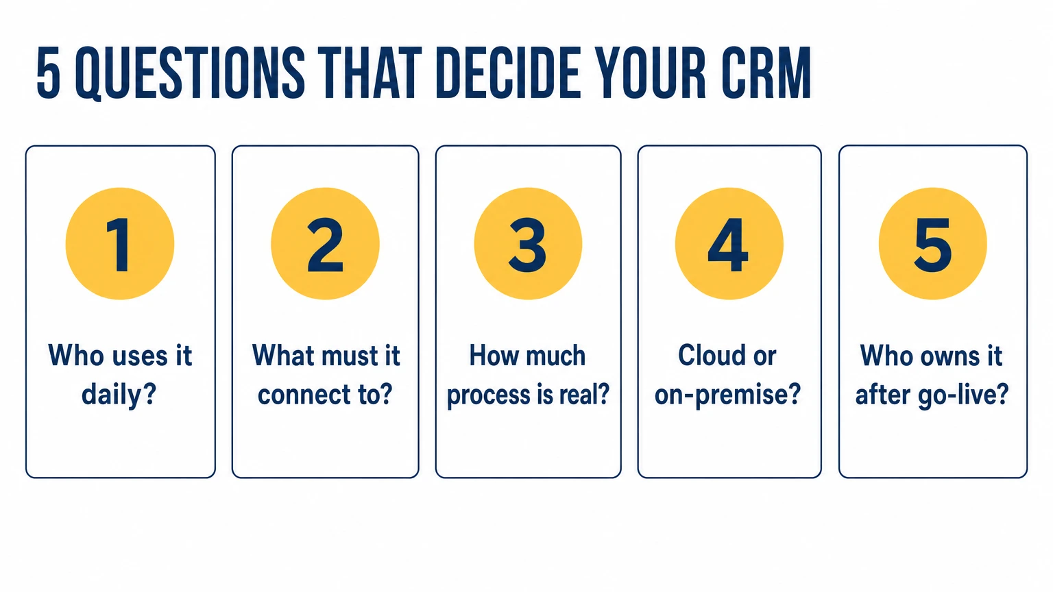 Five questions that decide a CRM choice: who uses it daily, what it must connect to, how much process is real, cloud or on-premise, who owns it after go-live
