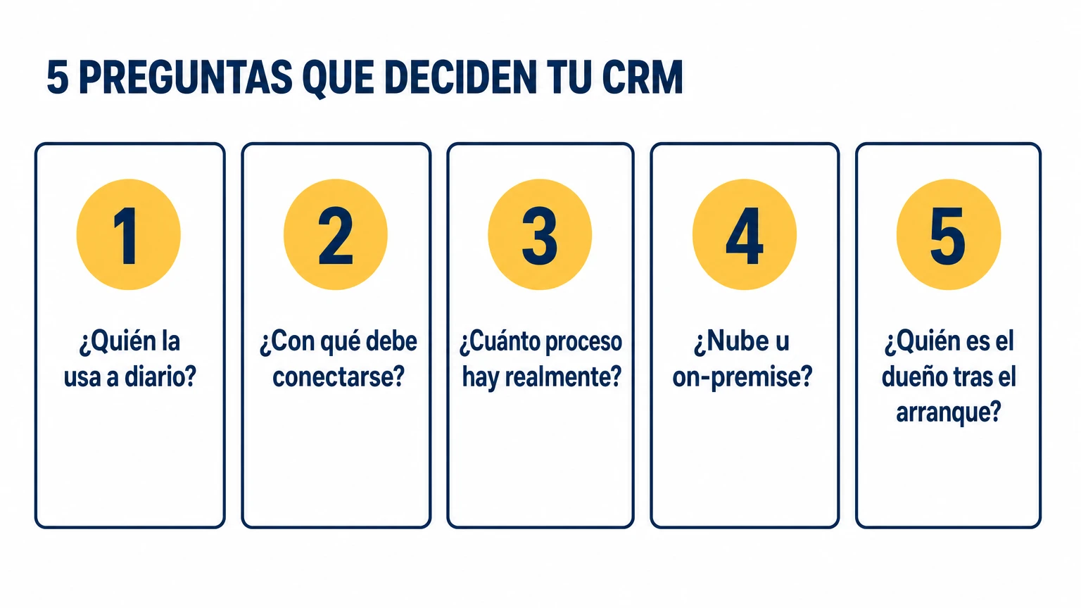 Cinco preguntas que deciden la elección de un CRM: quién la usa a diario, con qué debe conectarse, cuánto proceso hay realmente, nube u on-premise, quién es el dueño tras el arranque