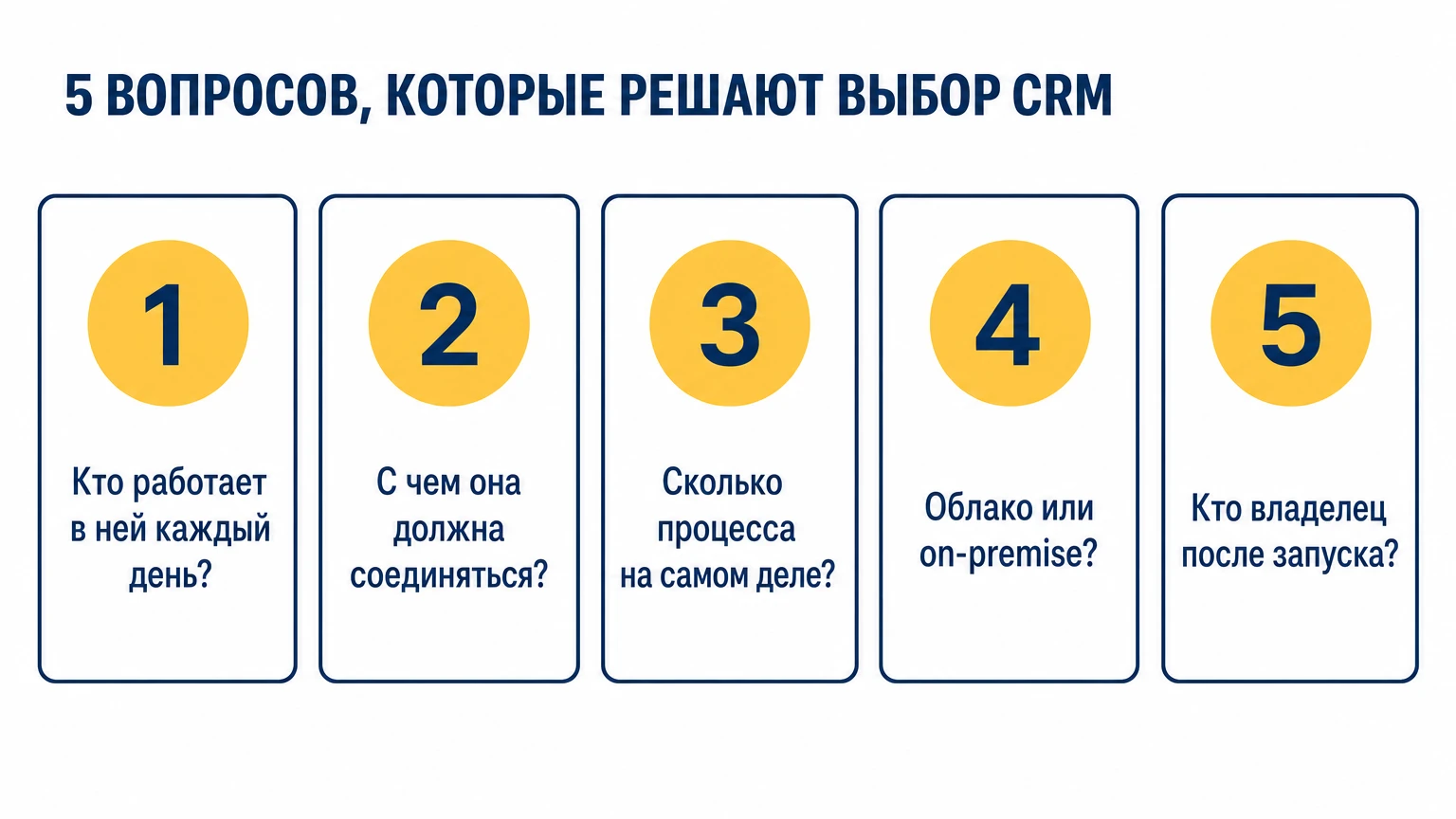 Пять вопросов, которые решают выбор CRM: кто работает в ней каждый день, с чем она должна соединяться, сколько процесса есть на самом деле, облако или on-premise, кто отвечает за систему после запуска