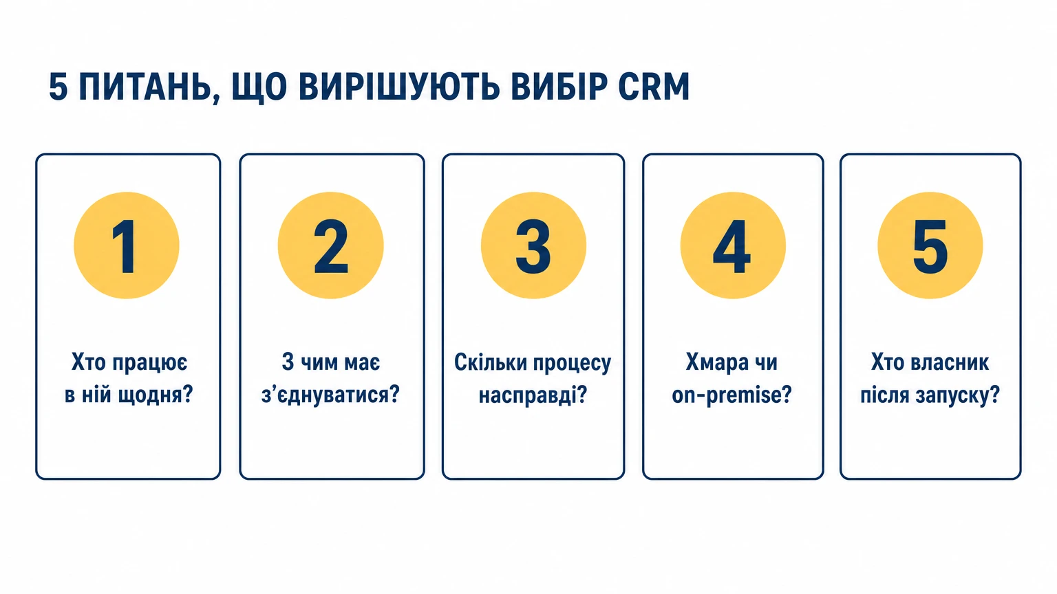 П'ять запитань, які вирішують вибір CRM: хто працює в ній щодня, з чим вона має з'єднуватися, скільки процесу є насправді, хмара чи on-premise, хто відповідає за систему після запуску
