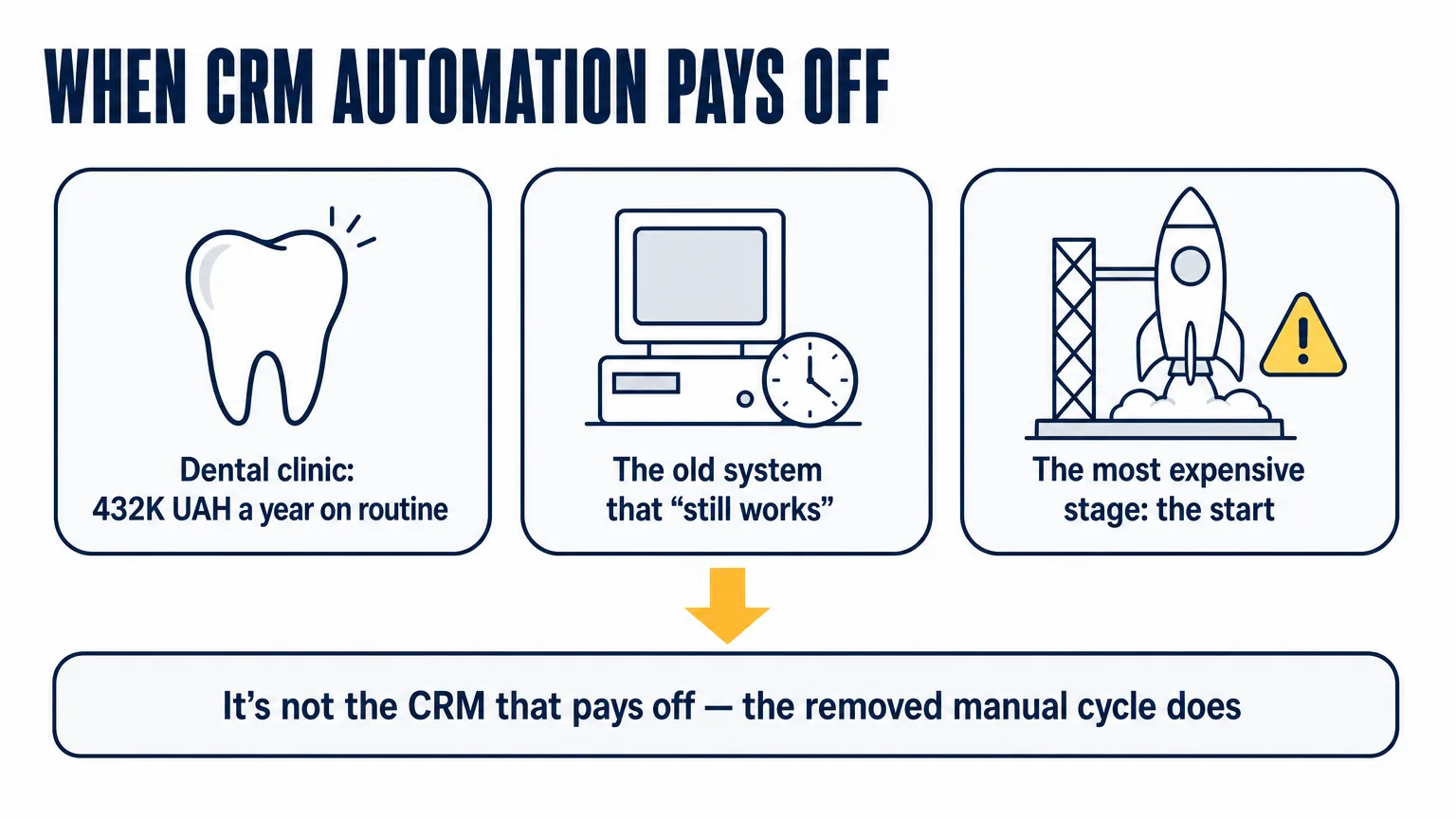 Three CRM automation payback stories: a dental clinic spending 432K UAH a year on routine, an old system that still works, and the most expensive stage everyone fears, the start; the pattern is that the removed manual cycle pays off, not the CRM itself