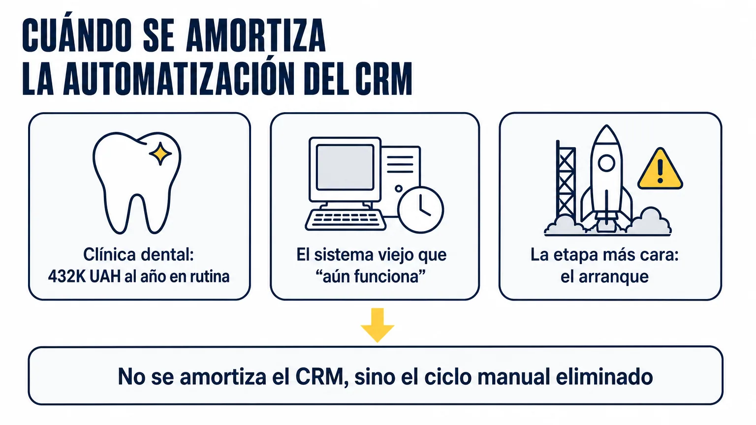 Tres historias de amortización de la automatización del CRM: una clínica dental con 432K UAH al año en rutina, un sistema viejo que aún funciona y la etapa más cara que todos temen, el arranque; lo que se amortiza es el ciclo manual eliminado, no el CRM