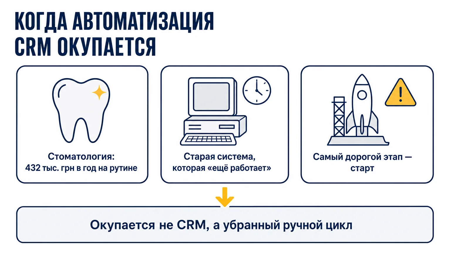 Три истории окупаемости автоматизации CRM: стоматология с 432 тысячами гривен в год на рутине, старая система, которая ещё работает, и самый дорогой этап, которого все боятся, — старт; окупается убранный ручной цикл, а не сама CRM