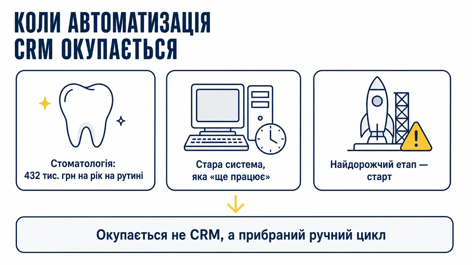 Три історії окупності автоматизації CRM: стоматологія з 432 тисячами гривень на рік на рутині, стара система, яка ще працює, і найдорожчий етап, якого всі бояться, — старт; окупається прибраний ручний цикл, а не сама CRM