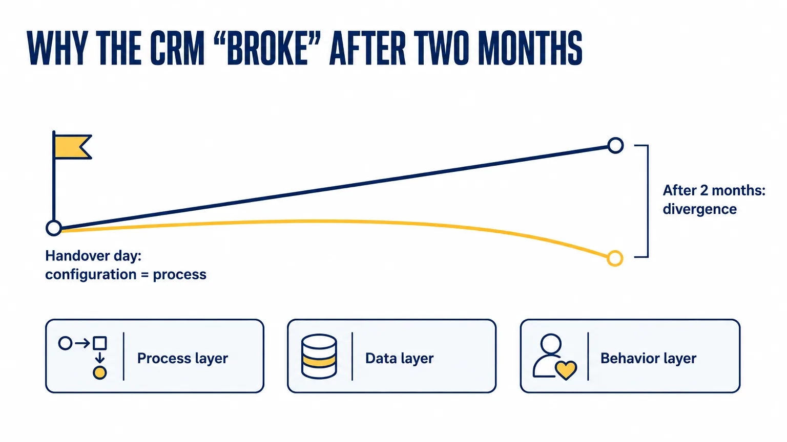 Chart of the CRM configuration and the real process diverging over the two months after go-live, and the three layers where it shows: process, data, behavior