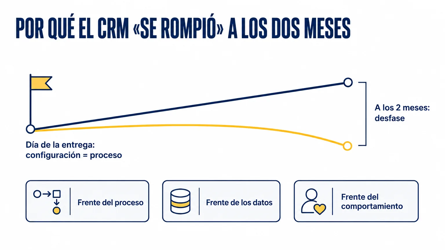 Gráfico del desfase entre la configuración del CRM y el proceso real en los dos meses posteriores a la puesta en marcha, y los tres frentes donde se nota: proceso, datos, comportamiento
