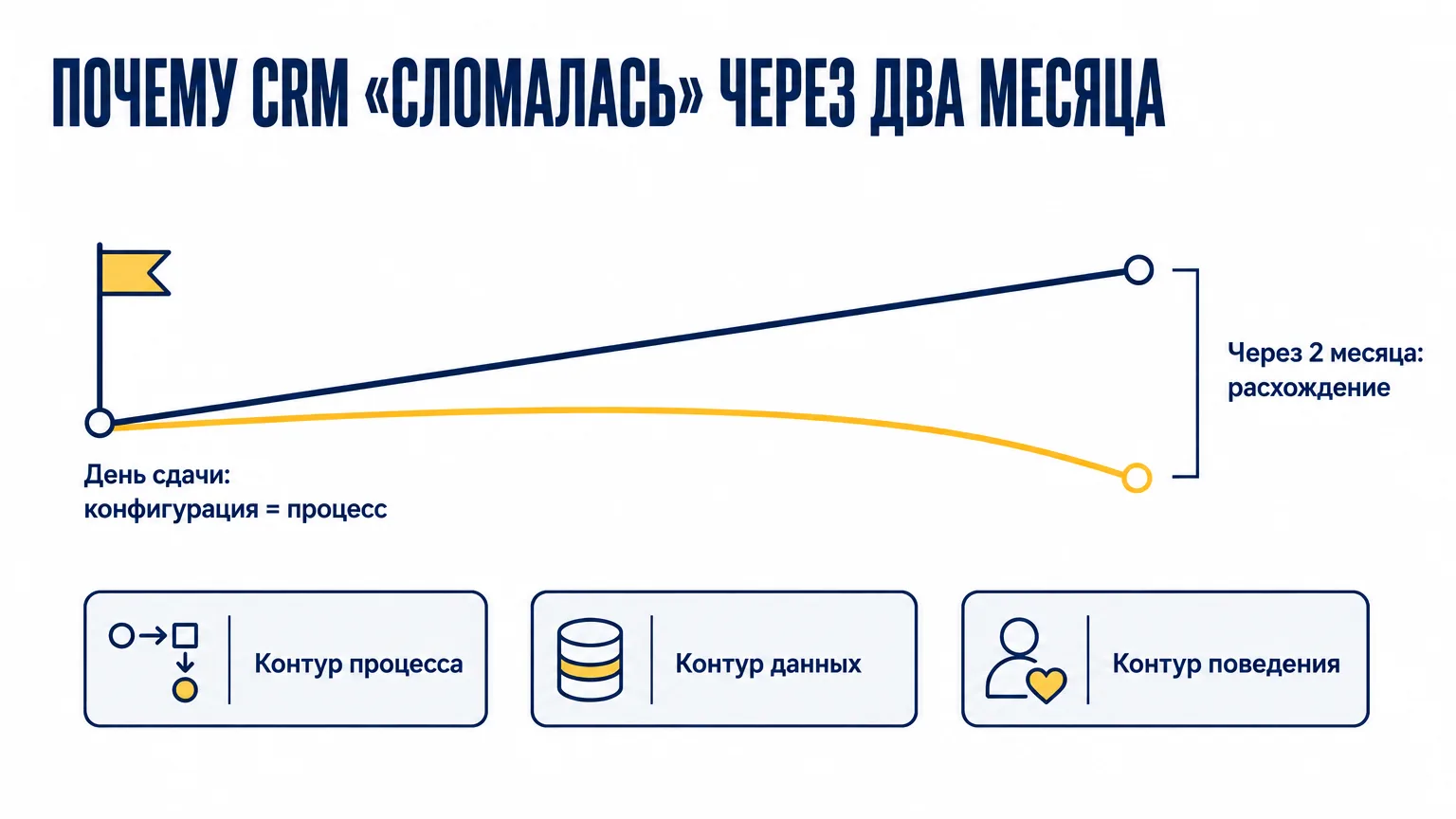 График расхождения конфигурации CRM и реального процесса за два месяца после запуска и три контура, где это видно: процесс, данные, поведение