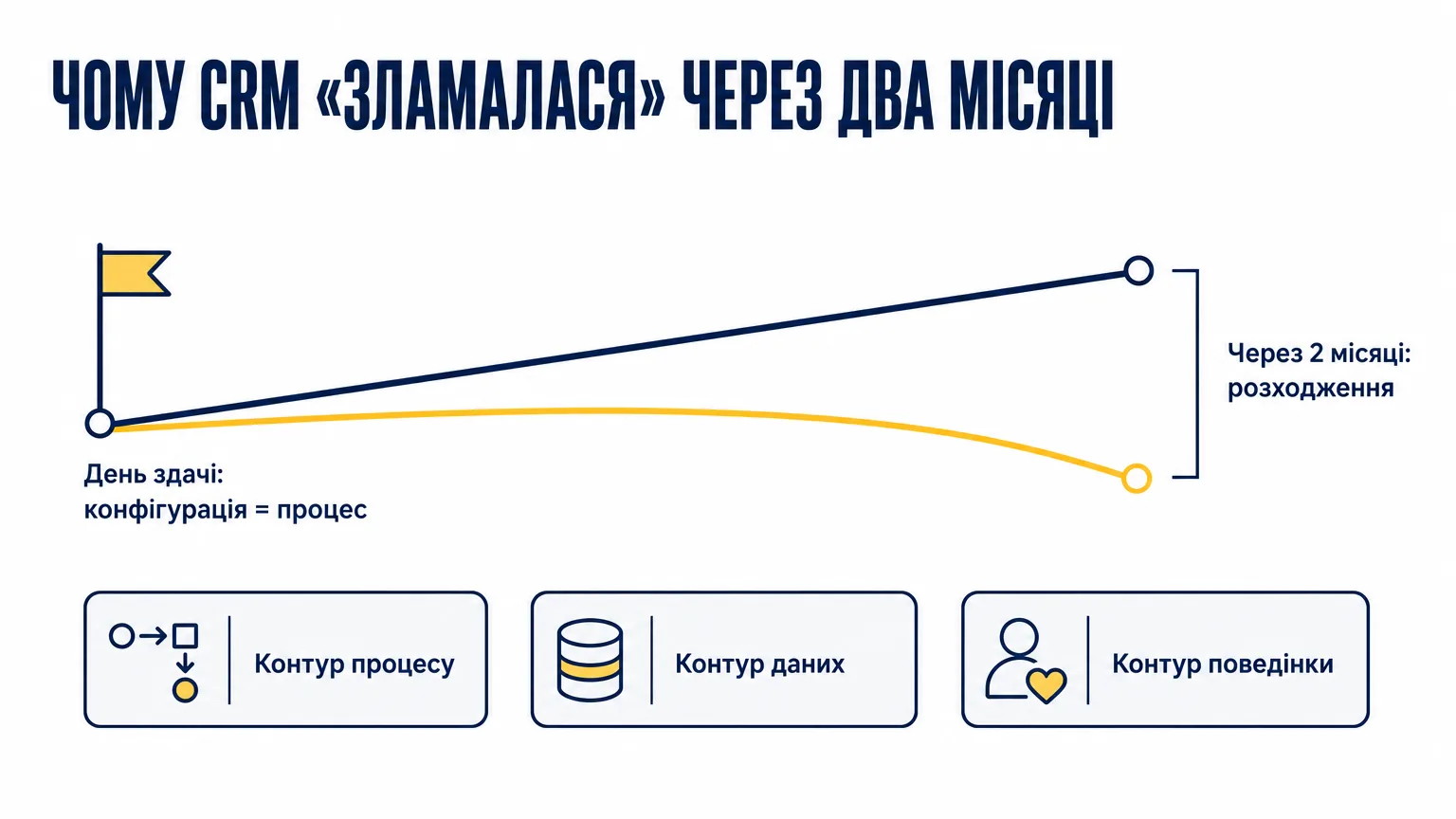 Графік розходження конфігурації CRM і реального процесу за два місяці після запуску та три контури, де це видно: процес, дані, поведінка