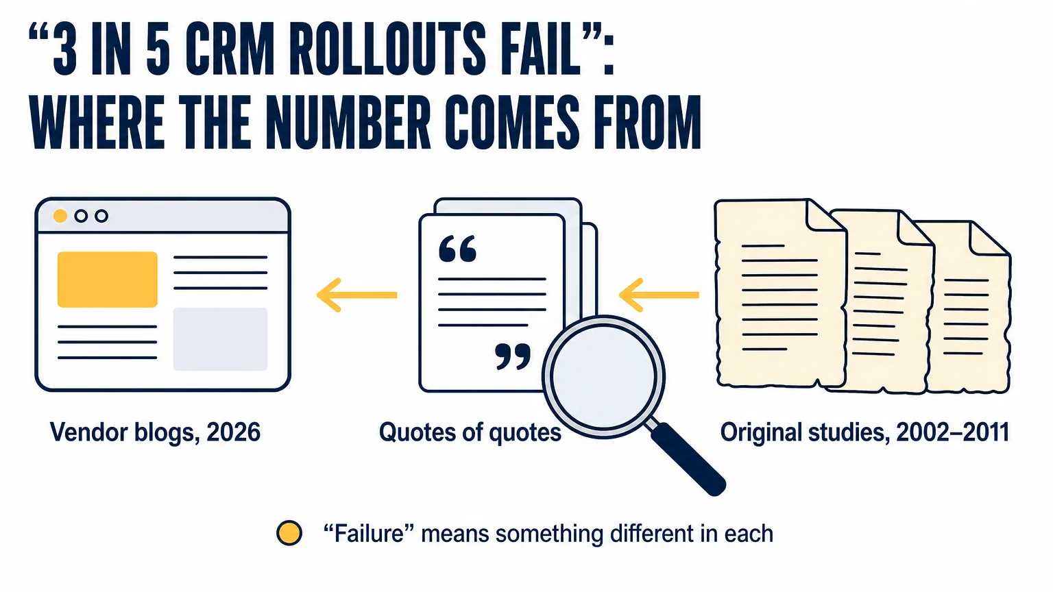 The citation chain behind the claim that three in five CRM rollouts fail: vendor blogs in 2026 quoting quotes that trace back to studies from 2002–2011, where failure meant something different in each
