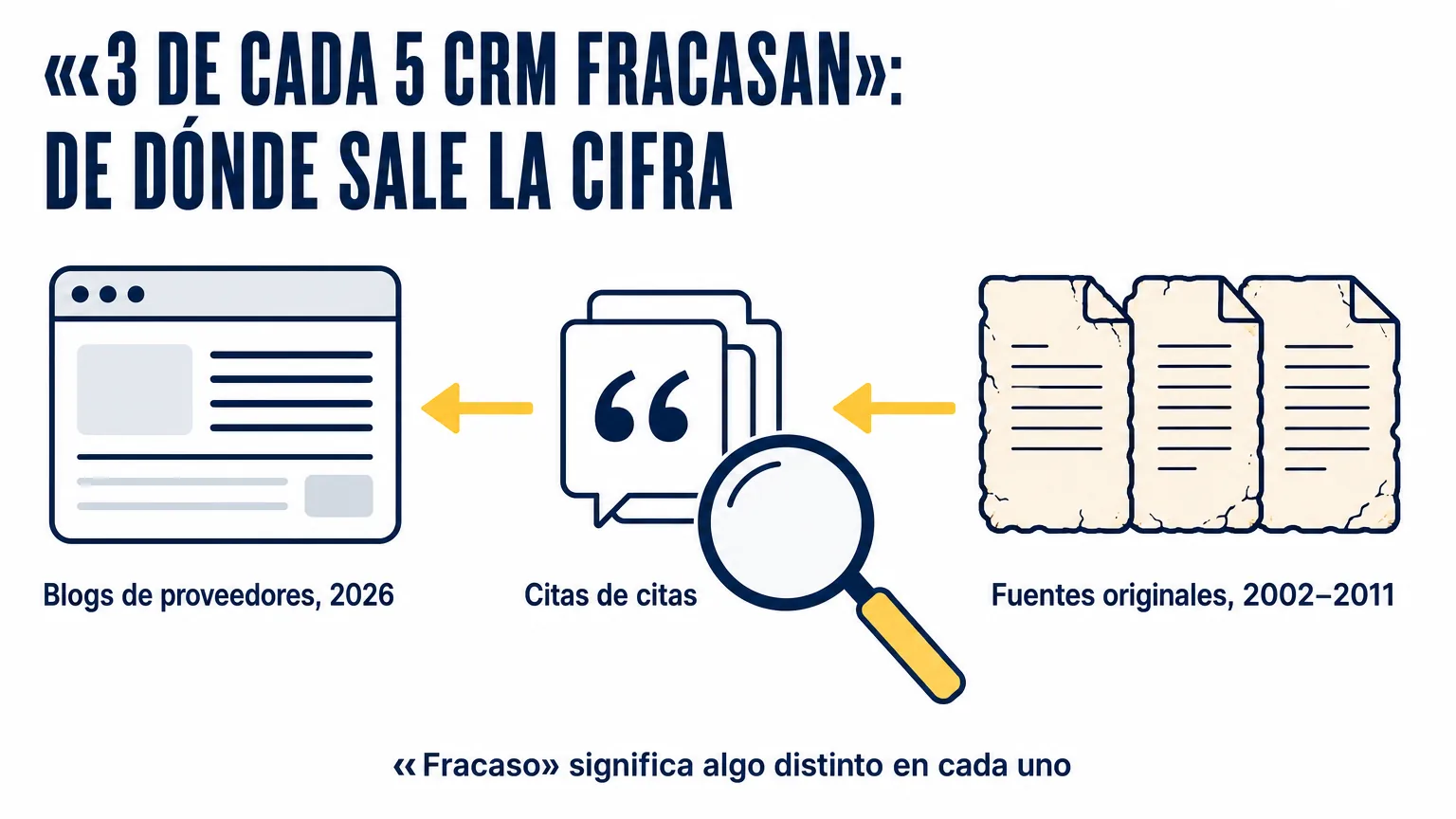 La cadena de citas tras la afirmación de que tres de cada cinco implantaciones de CRM fracasan: blogs de proveedores de 2026 que citan citas que llevan a estudios de 2002–2011, donde fracaso significaba algo distinto en cada uno