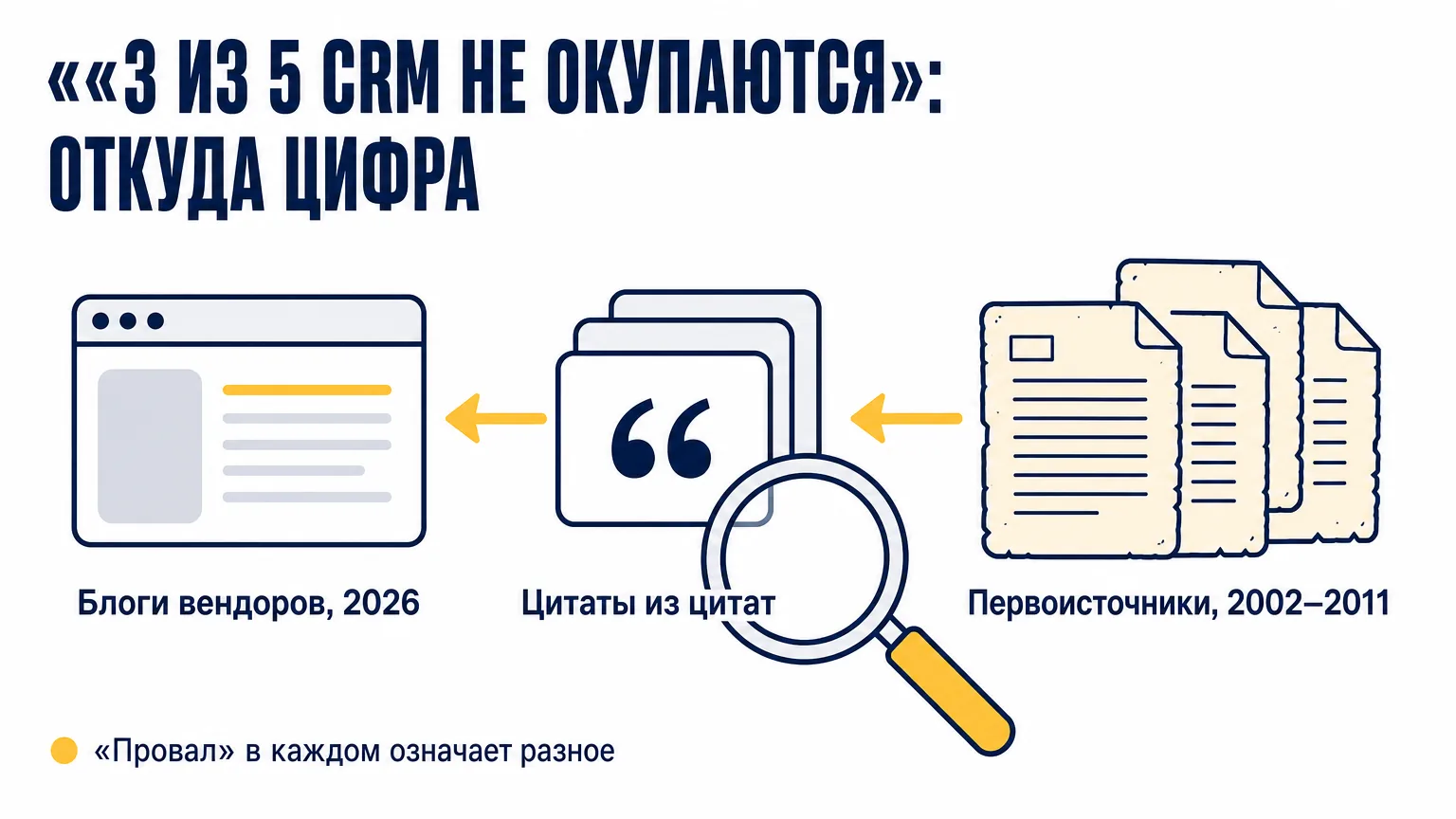 Цепочка цитирований за утверждением, что три из пяти внедрений CRM проваливаются: блоги вендоров 2026 года цитируют цитаты, которые ведут к исследованиям 2002–2011 годов, где провал в каждом означал разное