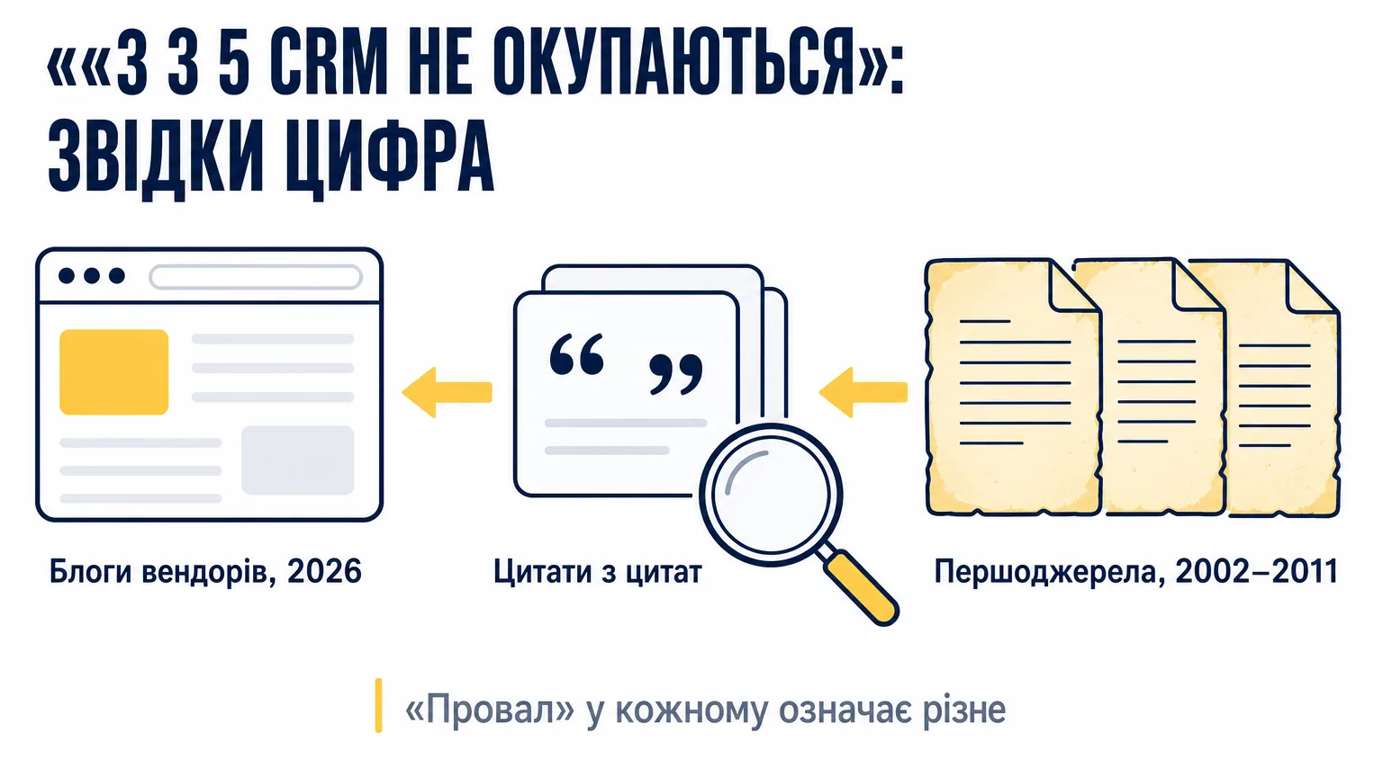 Ланцюжок цитувань за твердженням, що три з п'яти впроваджень CRM провалюються: блоги вендорів 2026 року цитують цитати, які ведуть до досліджень 2002–2011 років, де провал у кожному означав різне