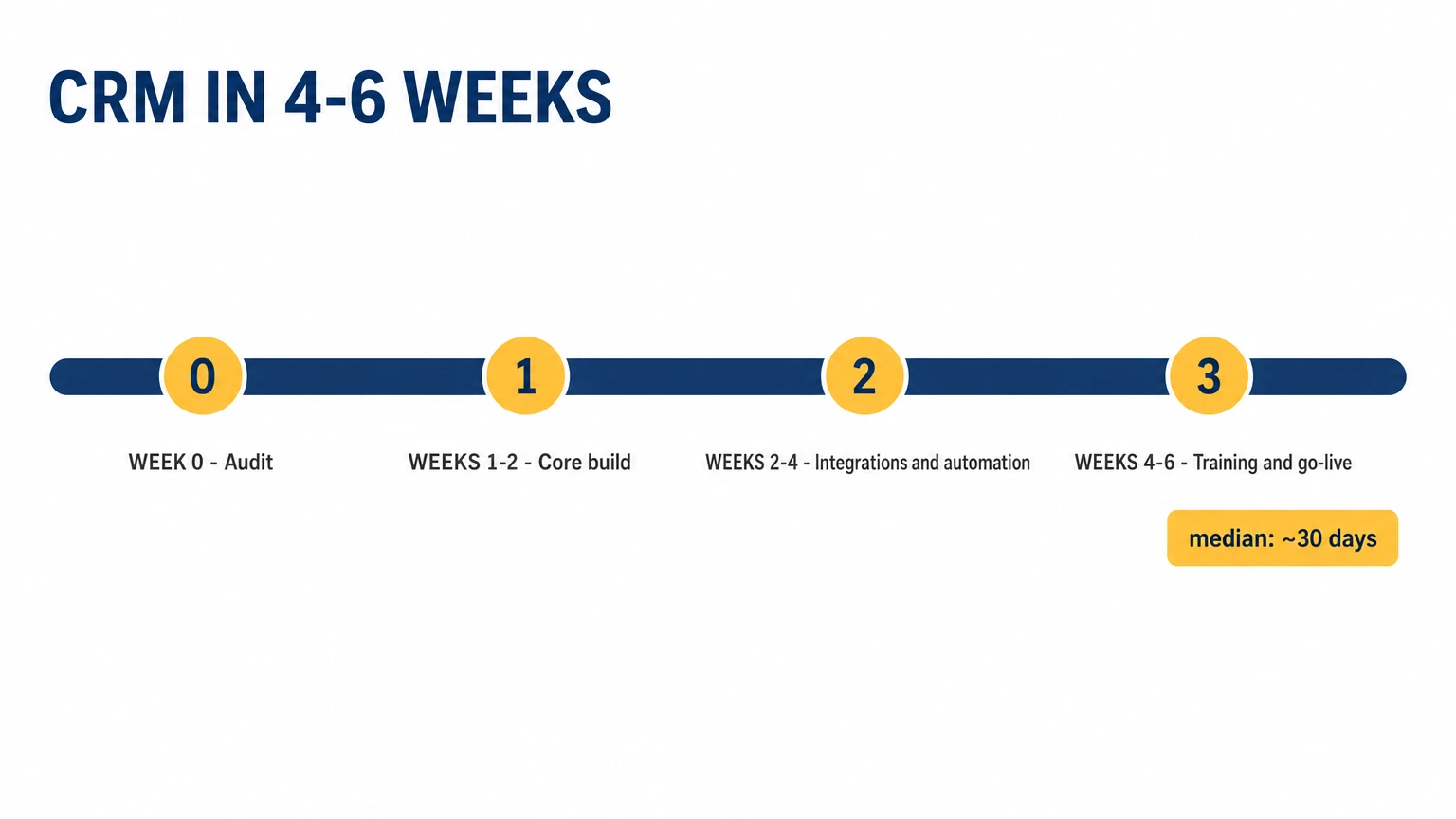 CRM implementation timeline: week 0 audit, weeks 1-2 core build, weeks 2-4 integrations and automation, weeks 4-6 training and go-live; median about 30 days