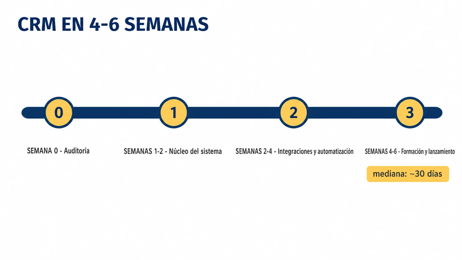Cronograma de implementación de CRM: semana 0 — auditoría, semanas 1-2 — núcleo del sistema, semanas 2-4 — integraciones y automatización, semanas 4-6 — formación y lanzamiento; mediana de unos 30 días