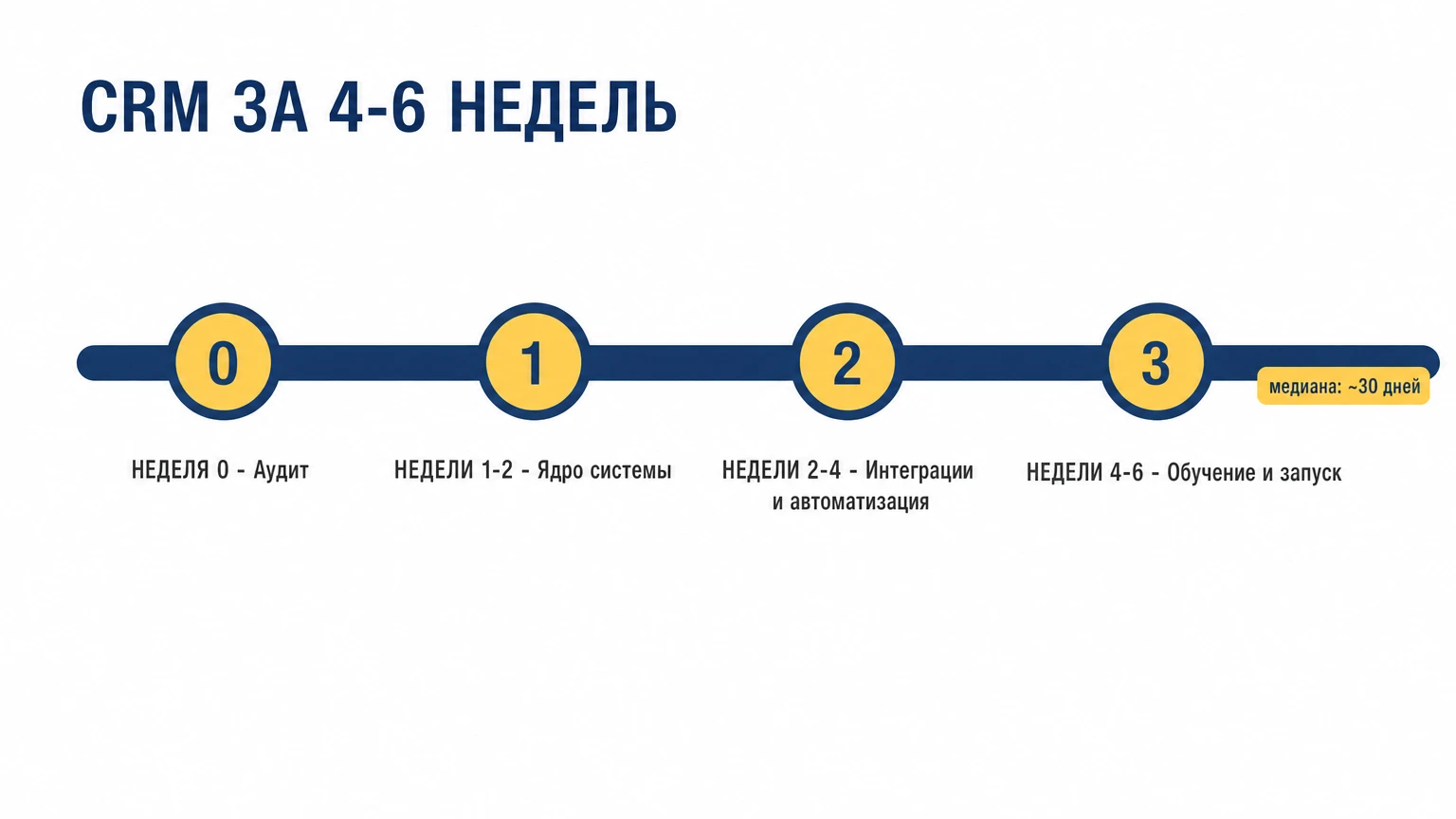 Таймлайн внедрения CRM: неделя 0 — аудит, недели 1–2 — ядро системы, недели 2–4 — интеграции и автоматизация, недели 4–6 — обучение и запуск; медиана — около 30 дней