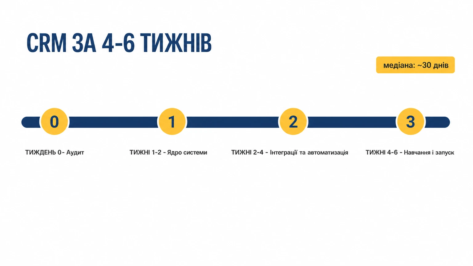Таймлайн впровадження CRM: тиждень 0 — аудит, тижні 1–2 — ядро системи, тижні 2–4 — інтеграції та автоматизація, тижні 4–6 — навчання і запуск; медіана — близько 30 днів