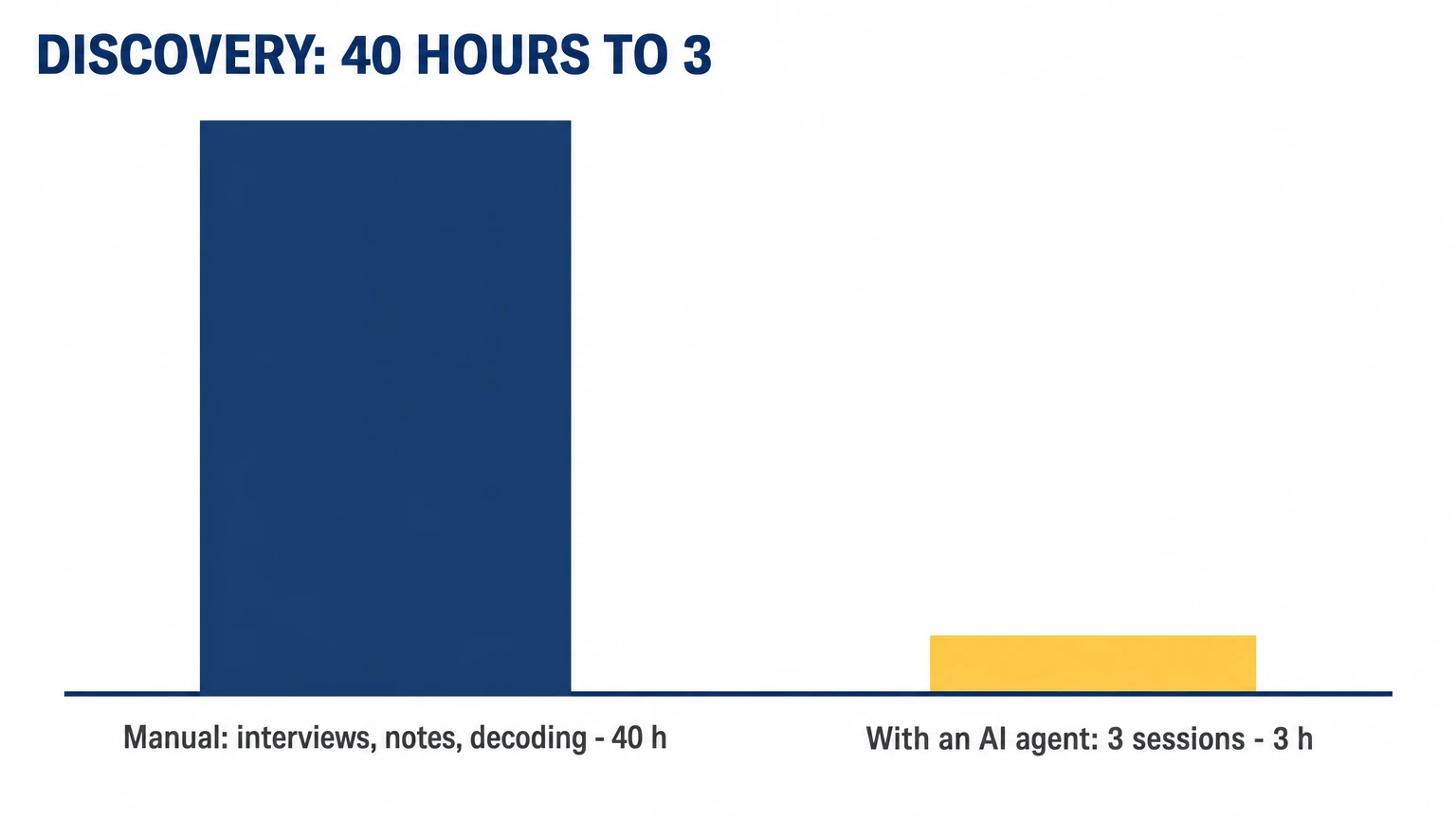 Discovery effort compared: 40 hours of manual interviews, notes and decoding versus 3 hours in three sessions with an AI agent