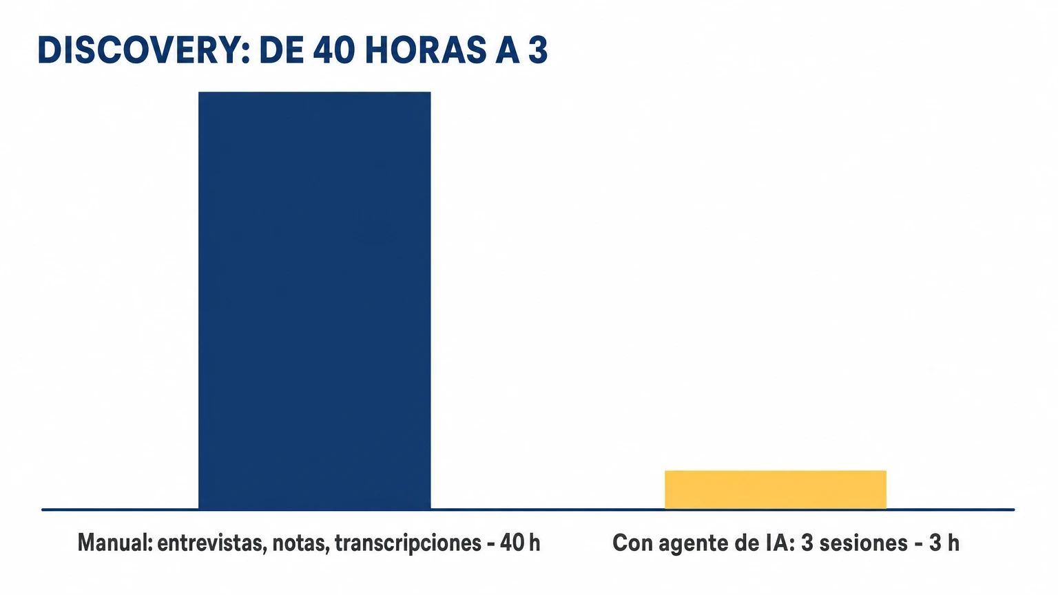 Comparación del discovery: 40 horas de entrevistas, notas y transcripciones manuales frente a 3 horas en tres sesiones con un agente de IA
