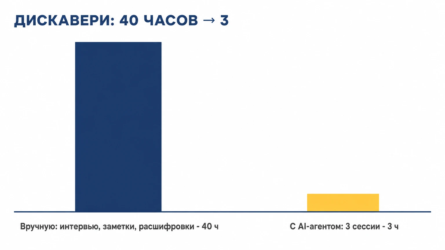 Сравнение дискавери: 40 часов ручных интервью, заметок и расшифровок против 3 часов в трёх сессиях с AI-агентом