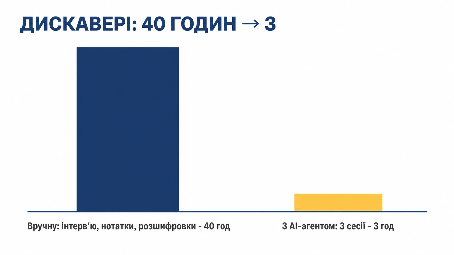 Порівняння діскавері: 40 годин ручних інтервʼю, нотаток і розшифровок проти 3 годин у трьох сесіях з AI-агентом