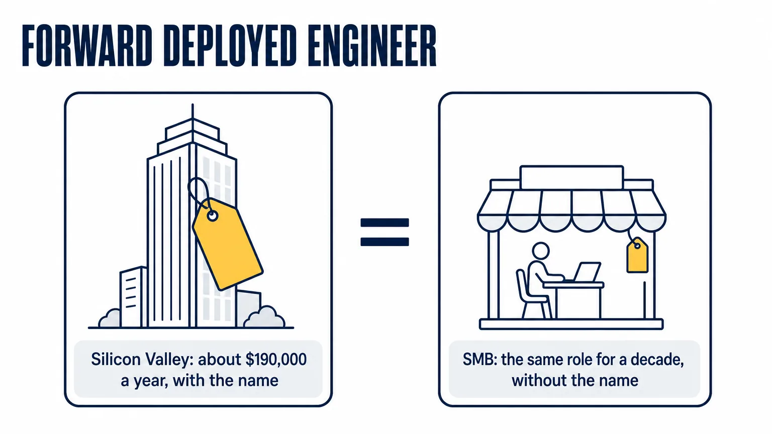 A Forward Deployed Engineer in Silicon Valley costs about $190,000 a year and has a name; small businesses have bought the same embedded engineer role from integrators for a decade without the name