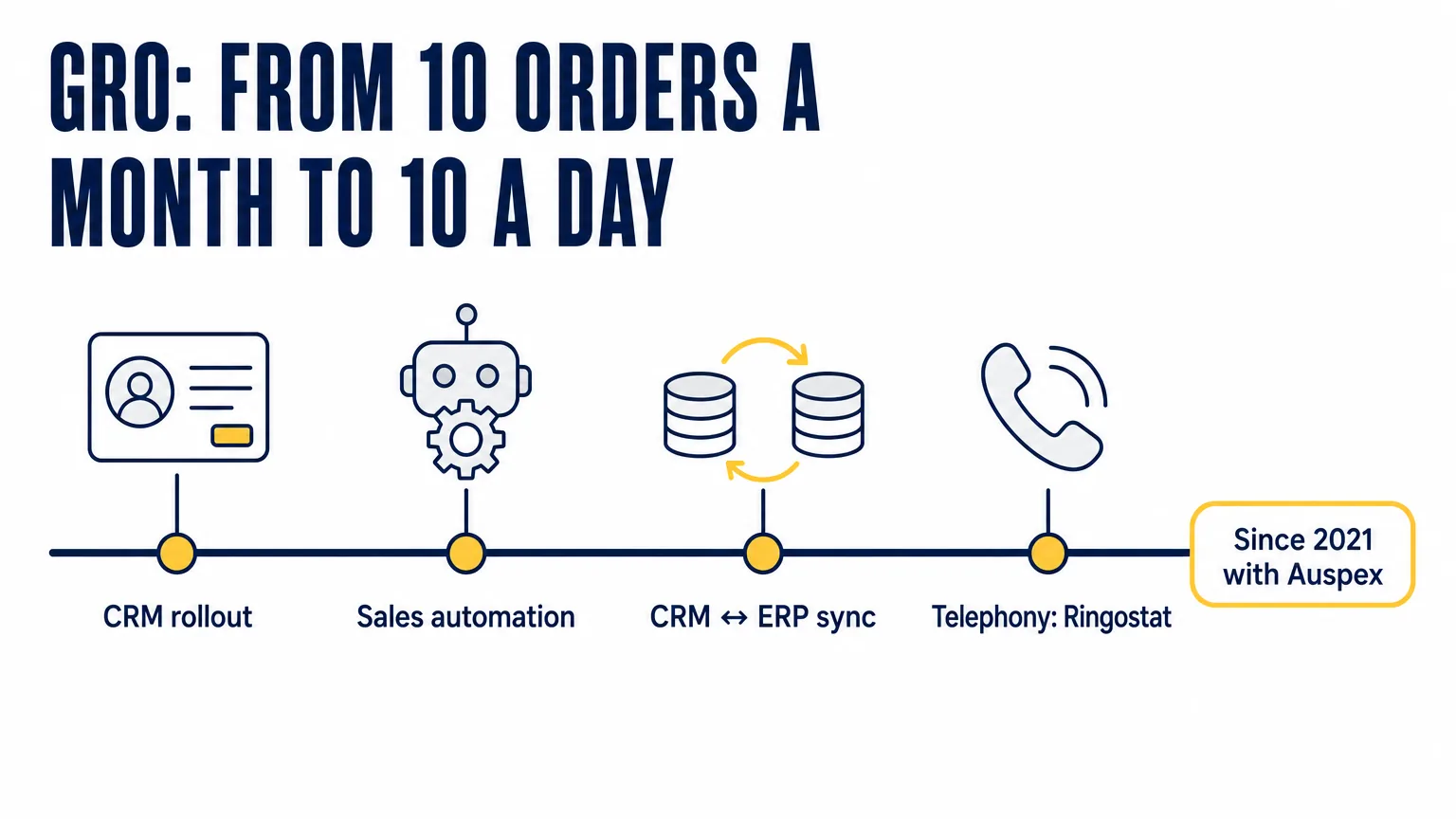 GRO case timeline since 2021 with Auspex: CRM rollout, sales automation, CRM-to-ERP synchronization and Ringostat telephony, growing from 10 orders a month to 10 a day