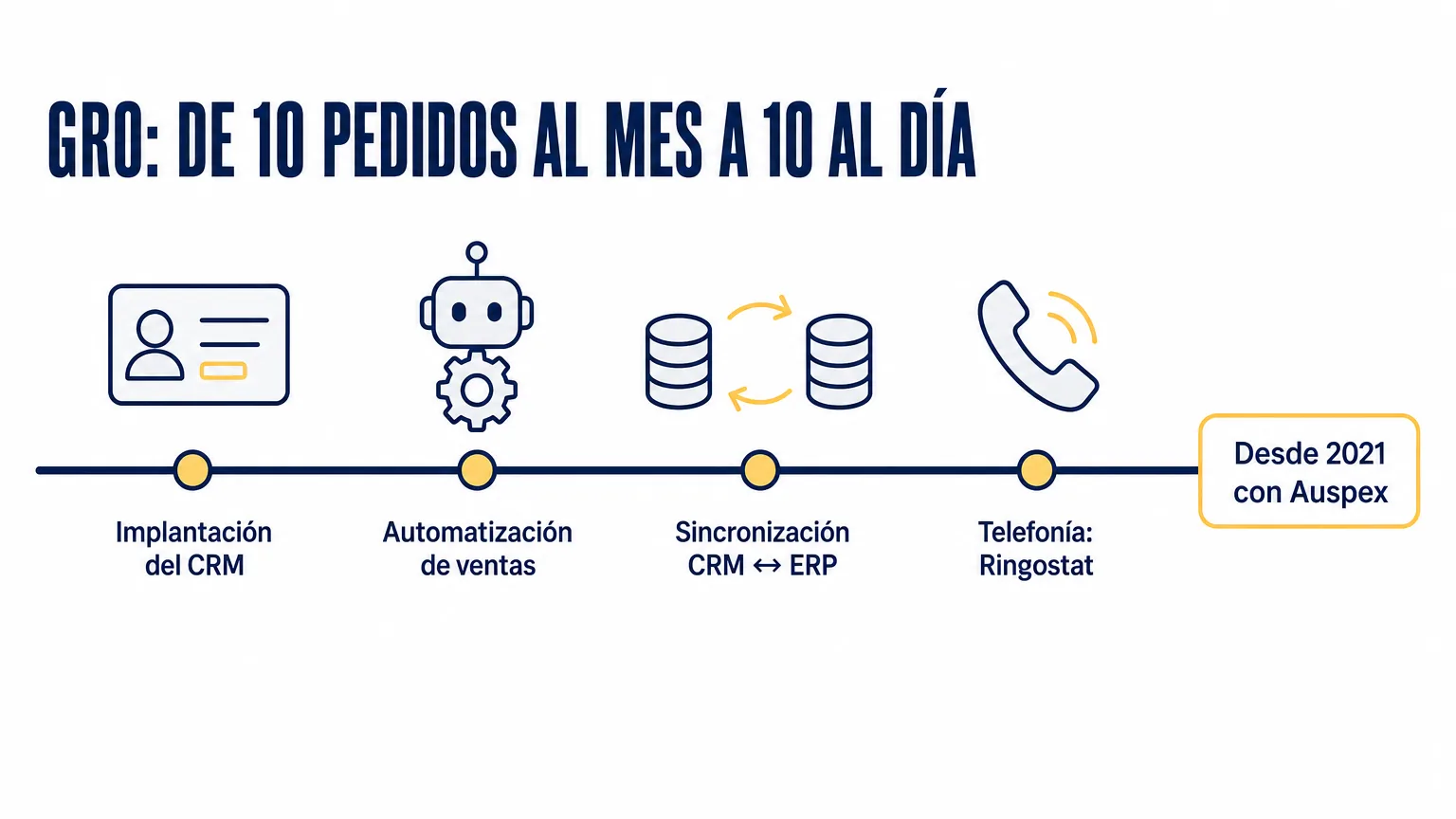 Cronología del caso GRO desde 2021 con Auspex: implantación del CRM, automatización de ventas, sincronización CRM-ERP y telefonía Ringostat, creciendo de 10 pedidos al mes a 10 al día