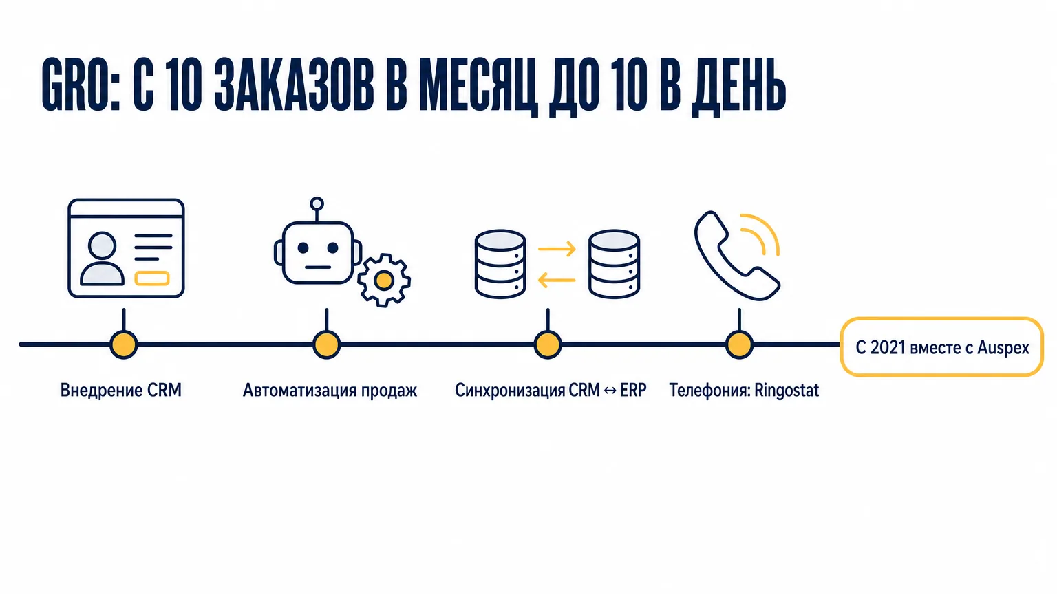 Таймлайн кейса GRO с 2021 года с Auspex: внедрение CRM, автоматизация продаж, синхронизация CRM и ERP, телефония Ringostat — рост с 10 заказов в месяц до 10 в день