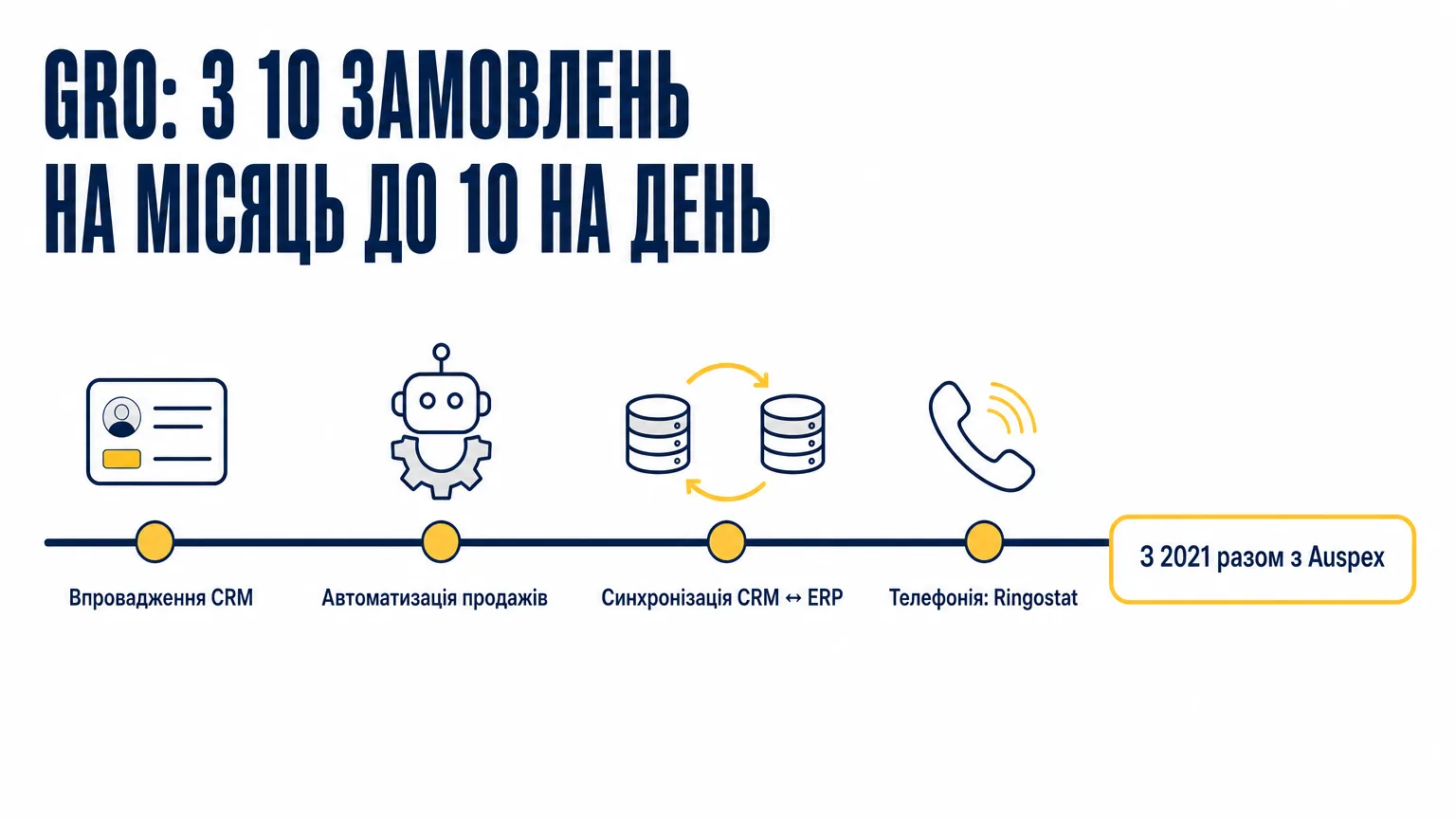 Таймлайн кейсу GRO з 2021 року з Auspex: впровадження CRM, автоматизація продажів, синхронізація CRM і ERP, телефонія Ringostat — зростання з 10 замовлень на місяць до 10 на день