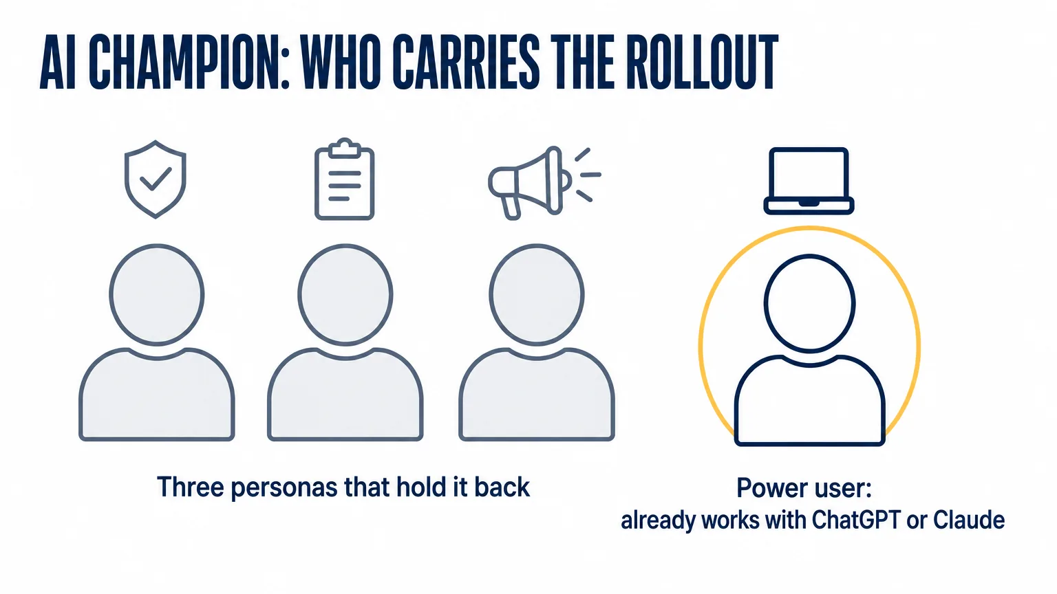 Four silhouettes: three gray personas that hold back AI adoption and one highlighted power user who already works with ChatGPT or Claude — the strongest deployments began with people like this
