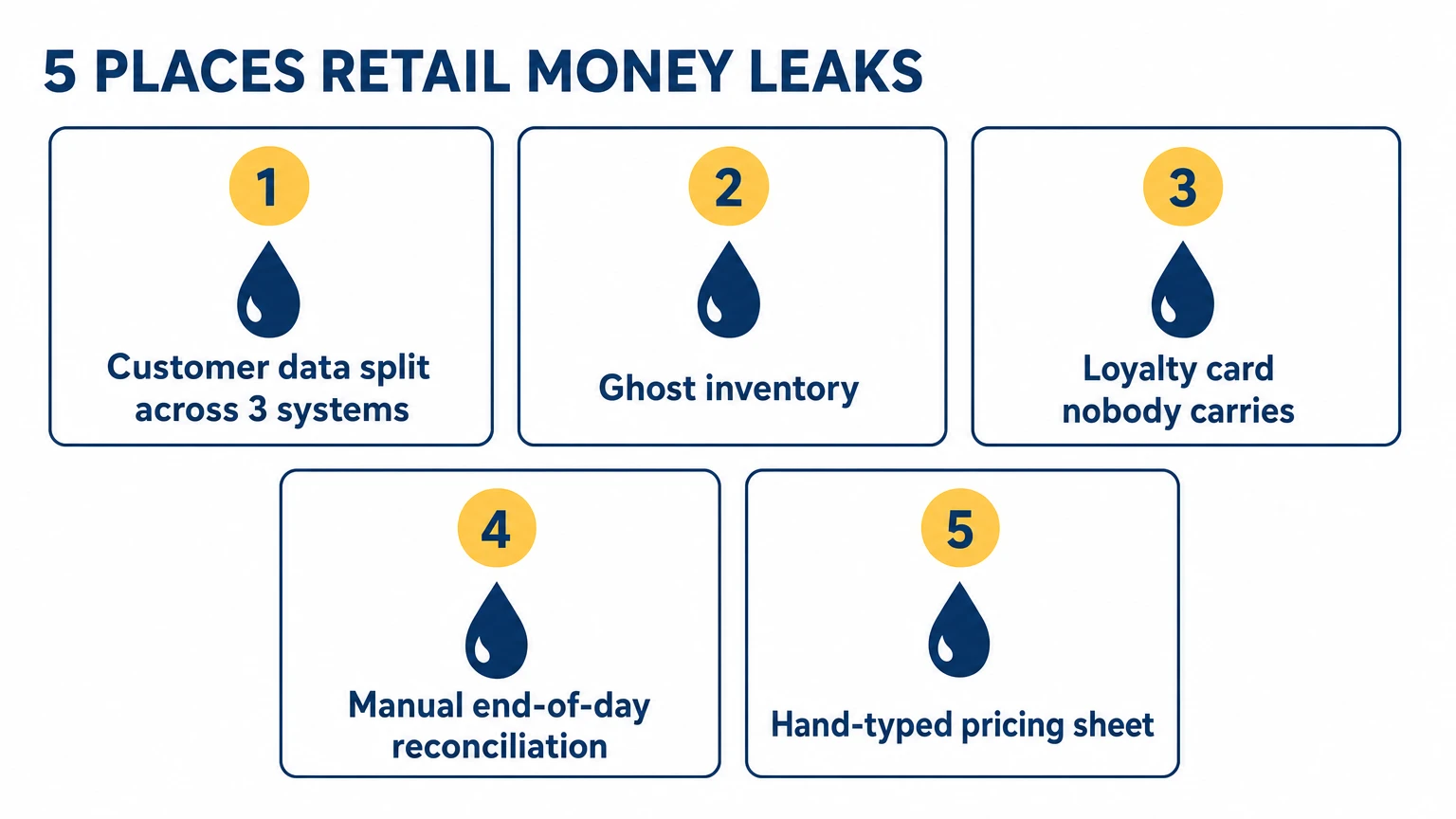Five places retail money quietly leaks: customer data split across three systems, ghost inventory, loyalty card nobody carries, manual end-of-day reconciliation, hand-typed pricing sheet