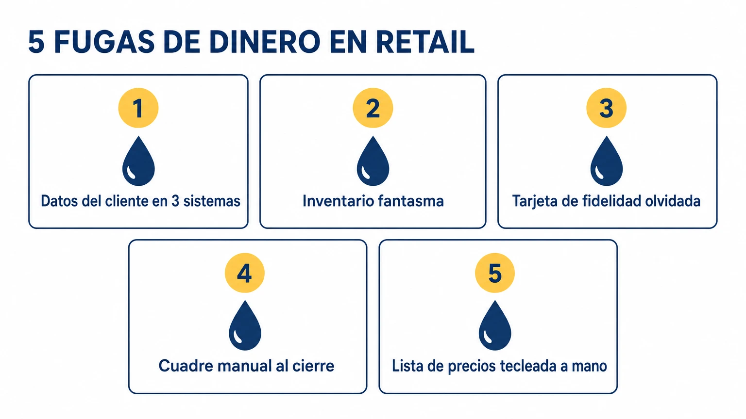 Cinco fugas silenciosas de dinero en retail: datos del cliente en tres sistemas, inventario fantasma, tarjeta de fidelidad olvidada, cuadre manual al cierre, lista de precios tecleada a mano