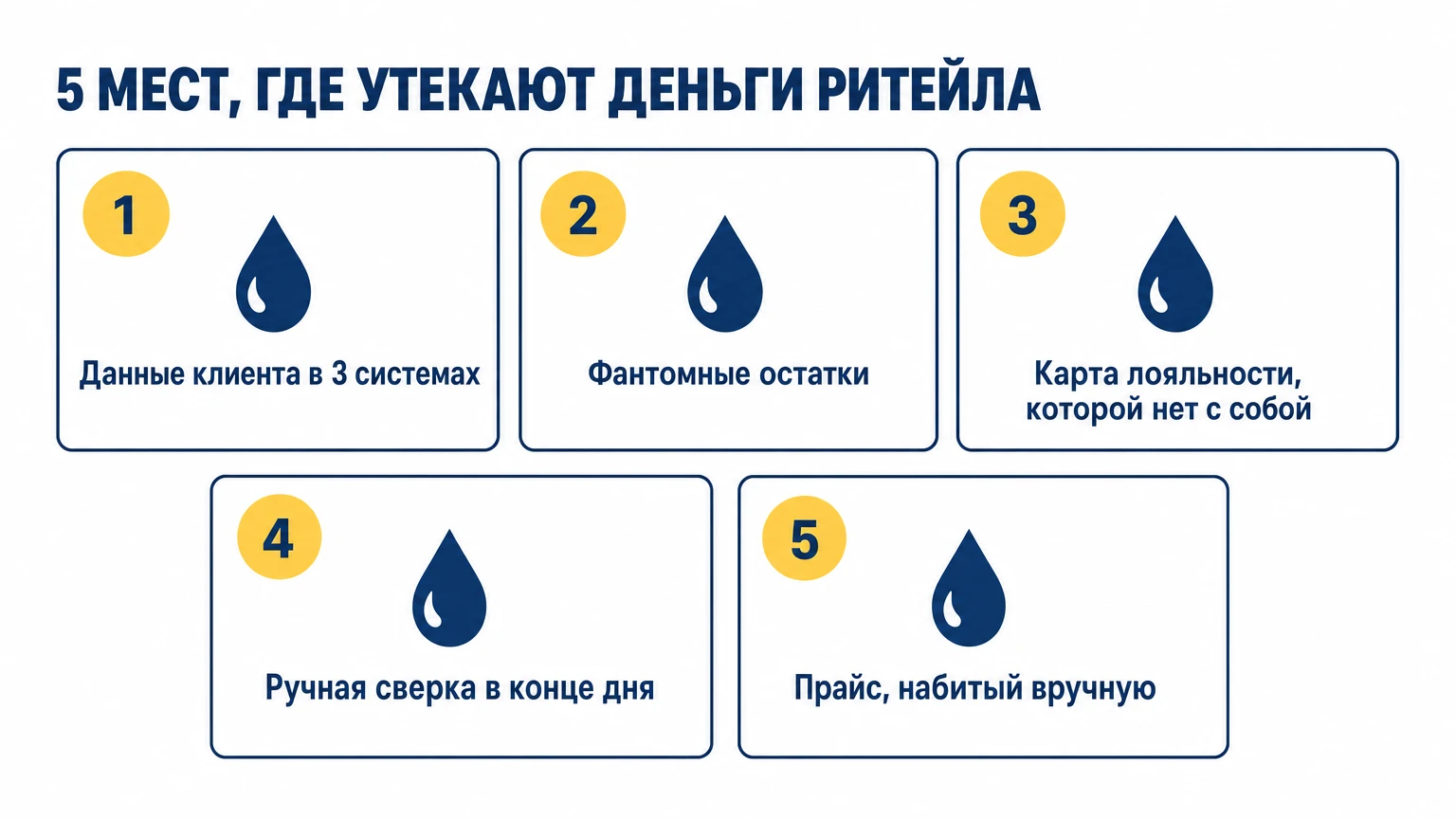 Пять мест, где тихо утекают деньги ритейла: данные клиента в трёх системах, фантомные остатки, карта лояльности, которой нет с собой, ручная сверка в конце дня, прайс, набитый вручную