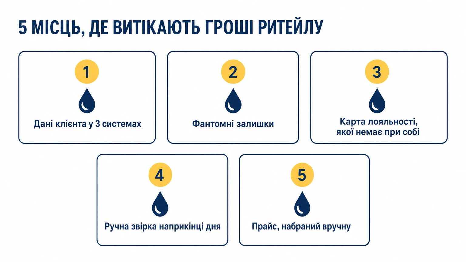 Пʼять місць, де тихо витікають гроші ритейлу: дані клієнта у трьох системах, фантомні залишки, карта лояльності без власника, ручна звірка наприкінці дня, прайс, набраний вручну