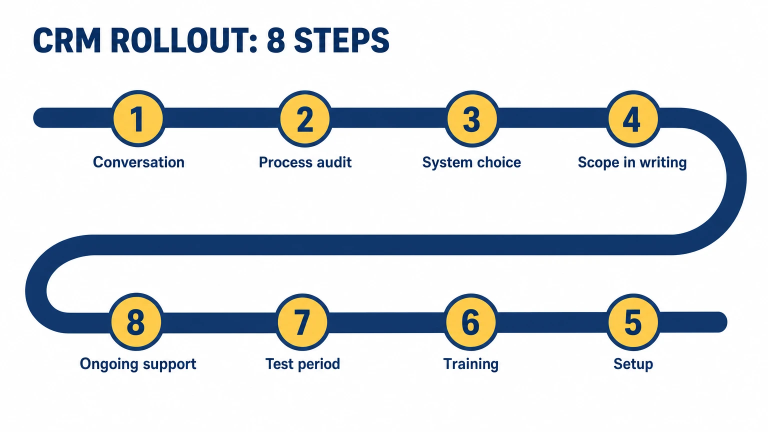 Eight-step CRM rollout: conversation, process audit, system choice, scope in writing, setup, training, test period, ongoing support