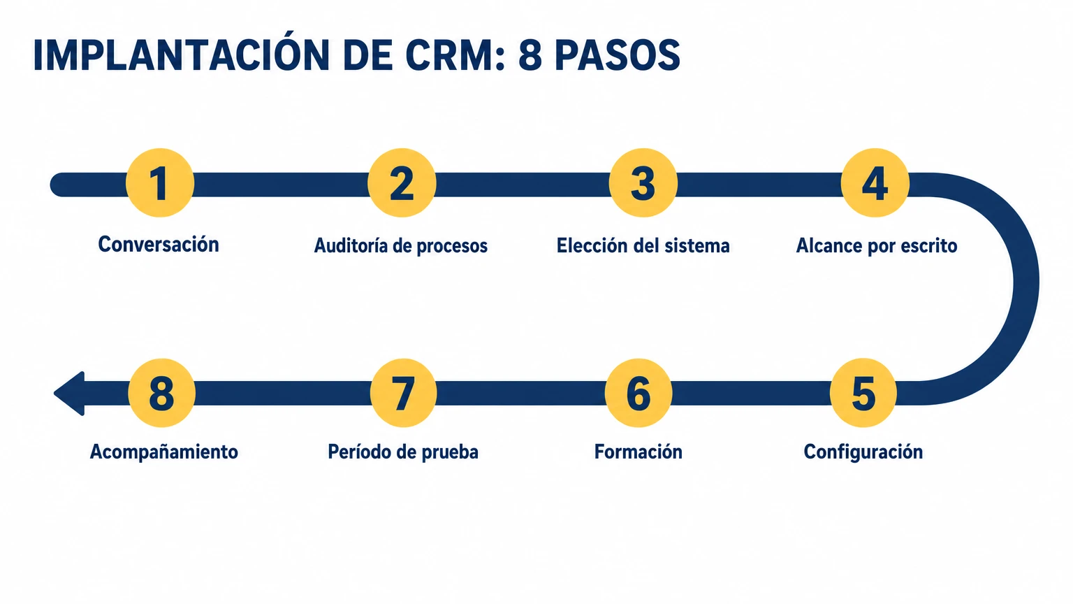 Implantación de CRM en 8 pasos: conversación, auditoría de procesos, elección del sistema, alcance por escrito, configuración, formación, período de prueba, acompañamiento