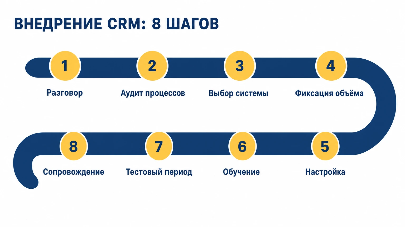 Внедрение CRM за 8 шагов: разговор, аудит процессов, выбор системы, фиксация объёма, настройка, обучение, тестовый период, сопровождение