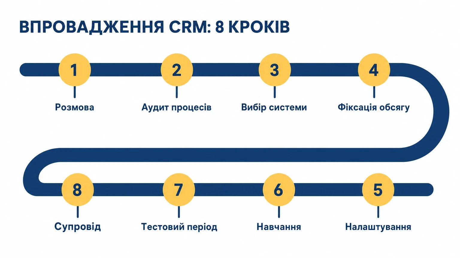 Впровадження CRM за 8 кроків: розмова, аудит процесів, вибір системи, фіксація обсягу, налаштування, навчання, тестовий період, супровід