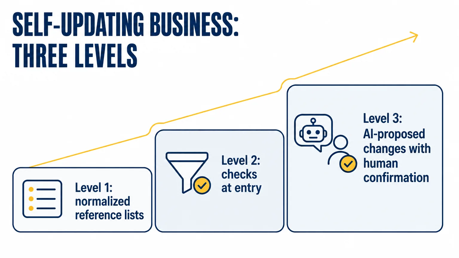 Three levels of a self-updating business drawn as steps: normalized reference lists, checks at entry, AI-proposed changes with human confirmation