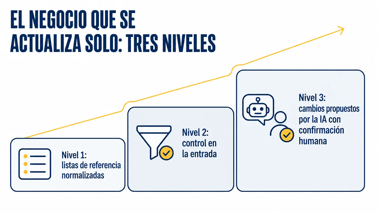 Tres niveles del negocio que se actualiza solo, en forma de escalones: listas de referencia normalizadas, control en la entrada y cambios propuestos por la IA con confirmación humana