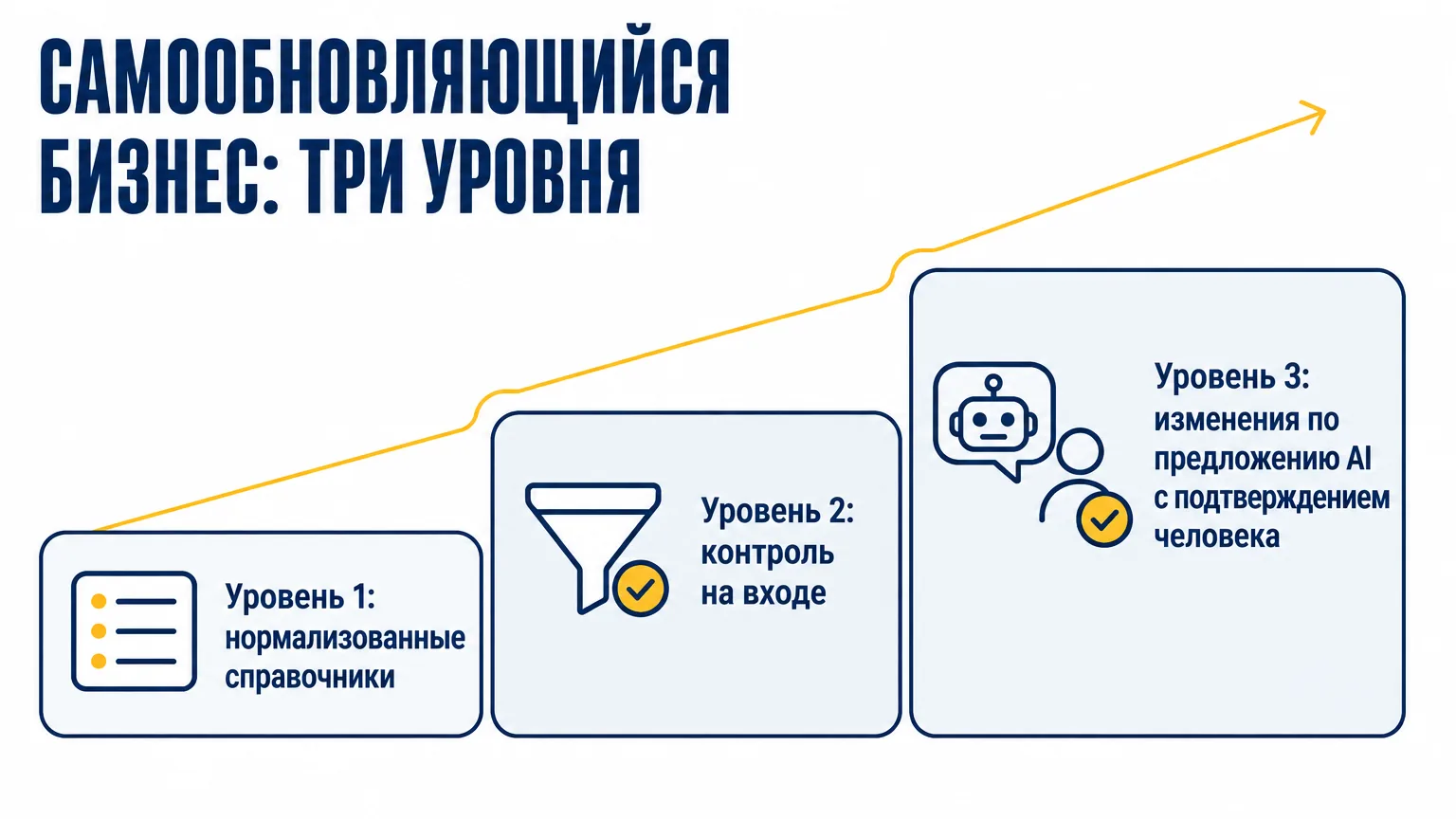 Три уровня самообновляющегося бизнеса в виде ступеней: нормализованные справочники, контроль на входе, изменения по предложению AI с подтверждением человека