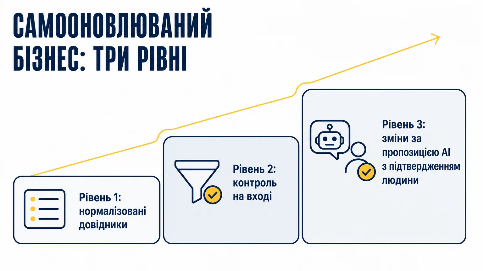 Три рівні самооновлюваного бізнесу сходинками: нормалізовані довідники, контроль на вході, зміни за пропозицією AI з підтвердженням людини