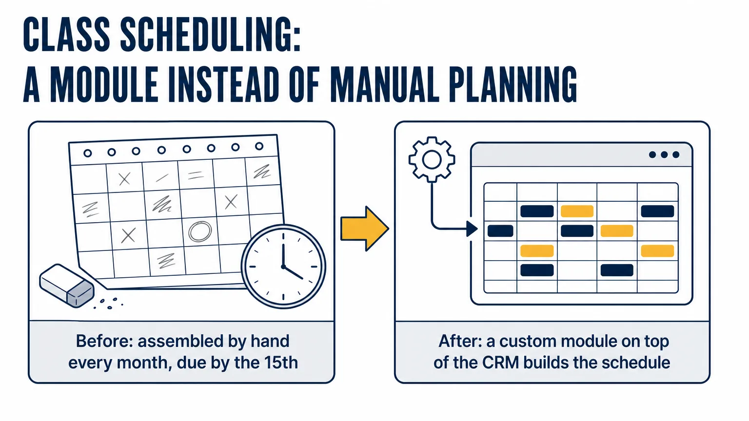 Before and after at a training center: the monthly class schedule assembled by hand by the 15th versus a custom module on top of the CRM that builds it